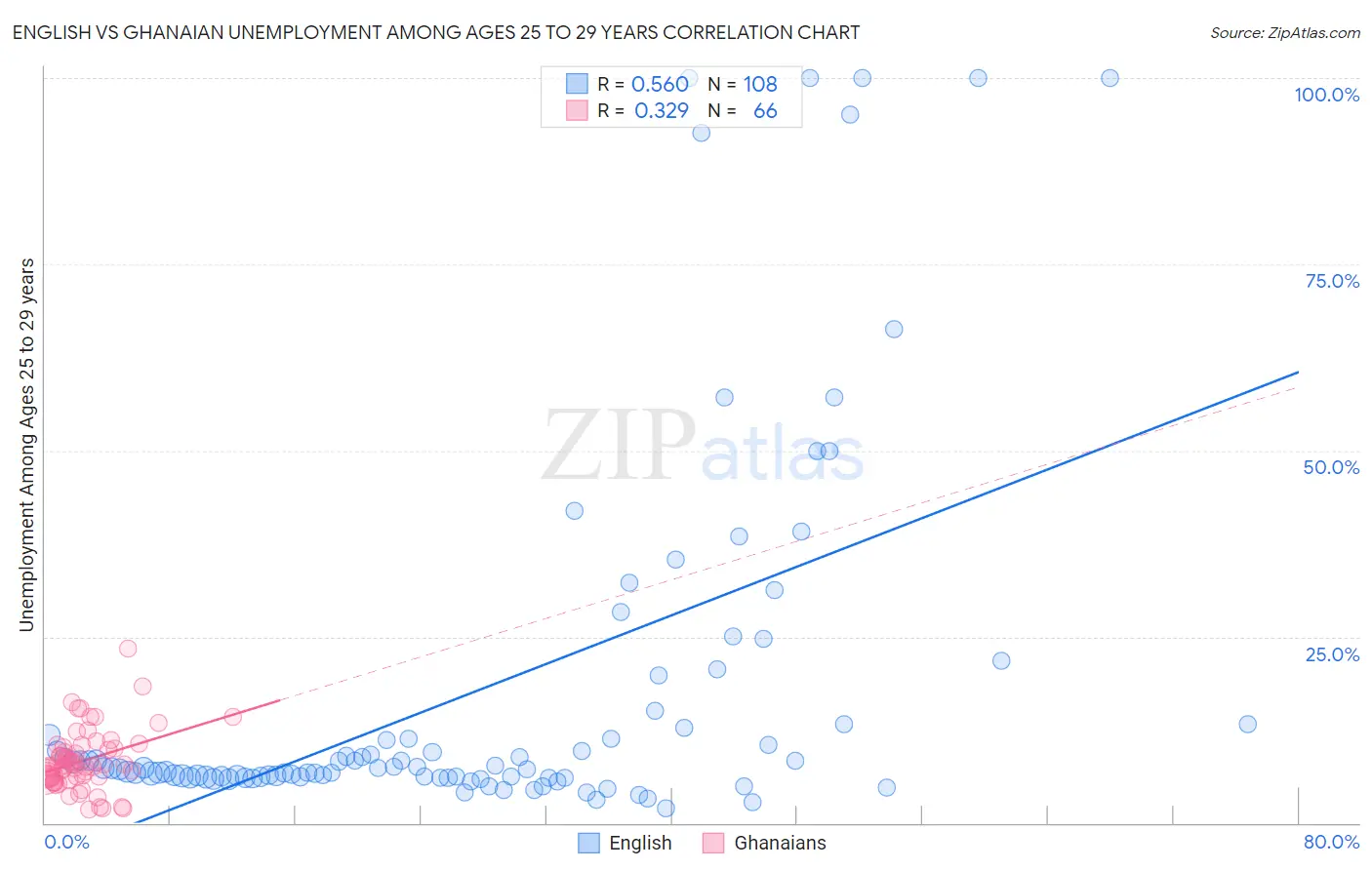 English vs Ghanaian Unemployment Among Ages 25 to 29 years