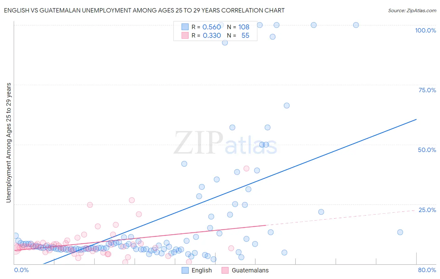 English vs Guatemalan Unemployment Among Ages 25 to 29 years