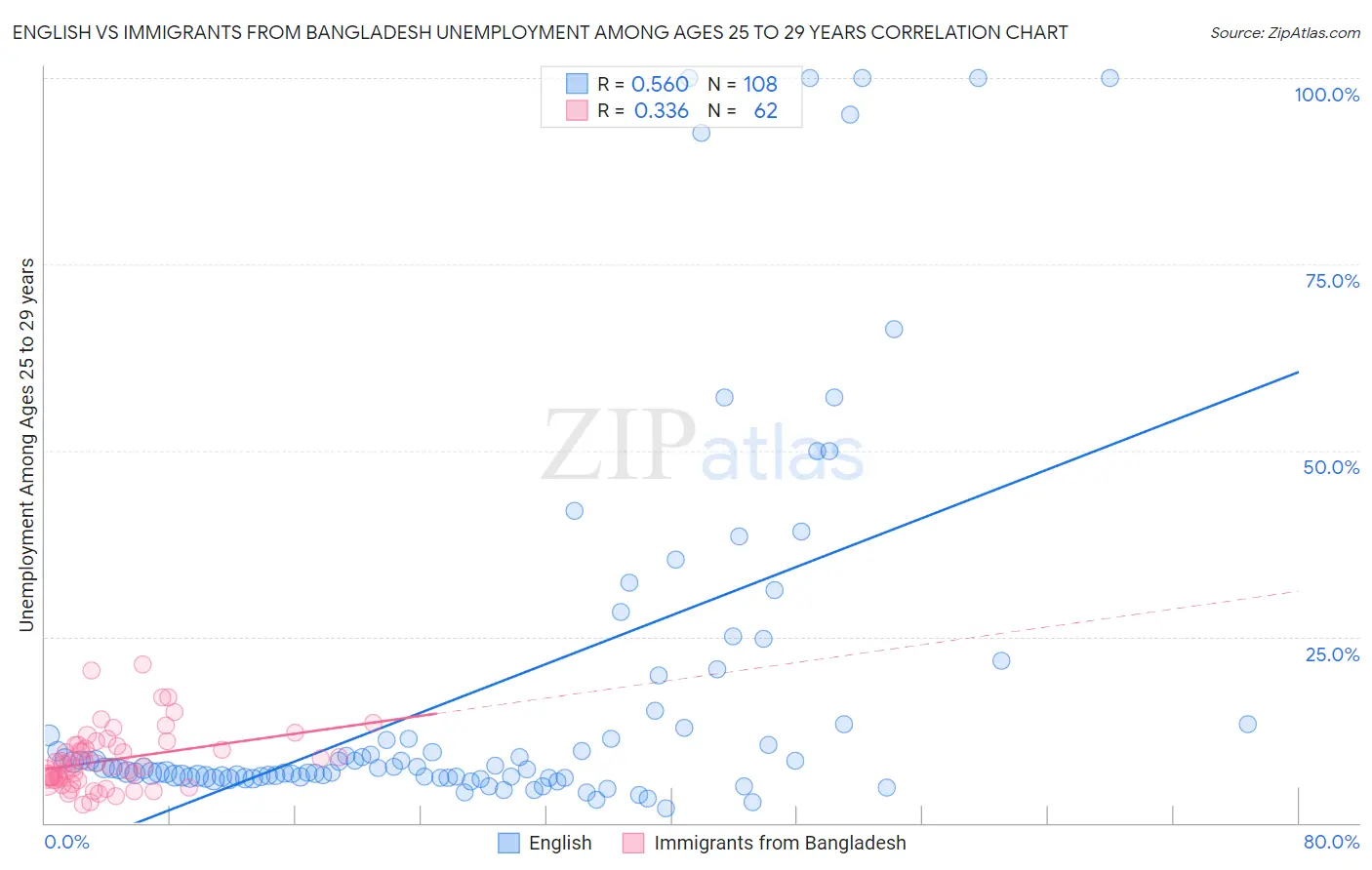 English vs Immigrants from Bangladesh Unemployment Among Ages 25 to 29 years