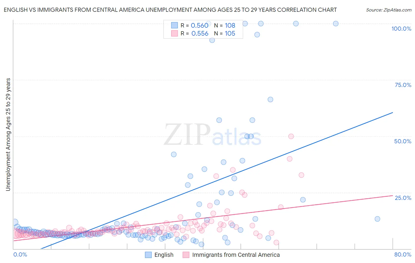 English vs Immigrants from Central America Unemployment Among Ages 25 to 29 years