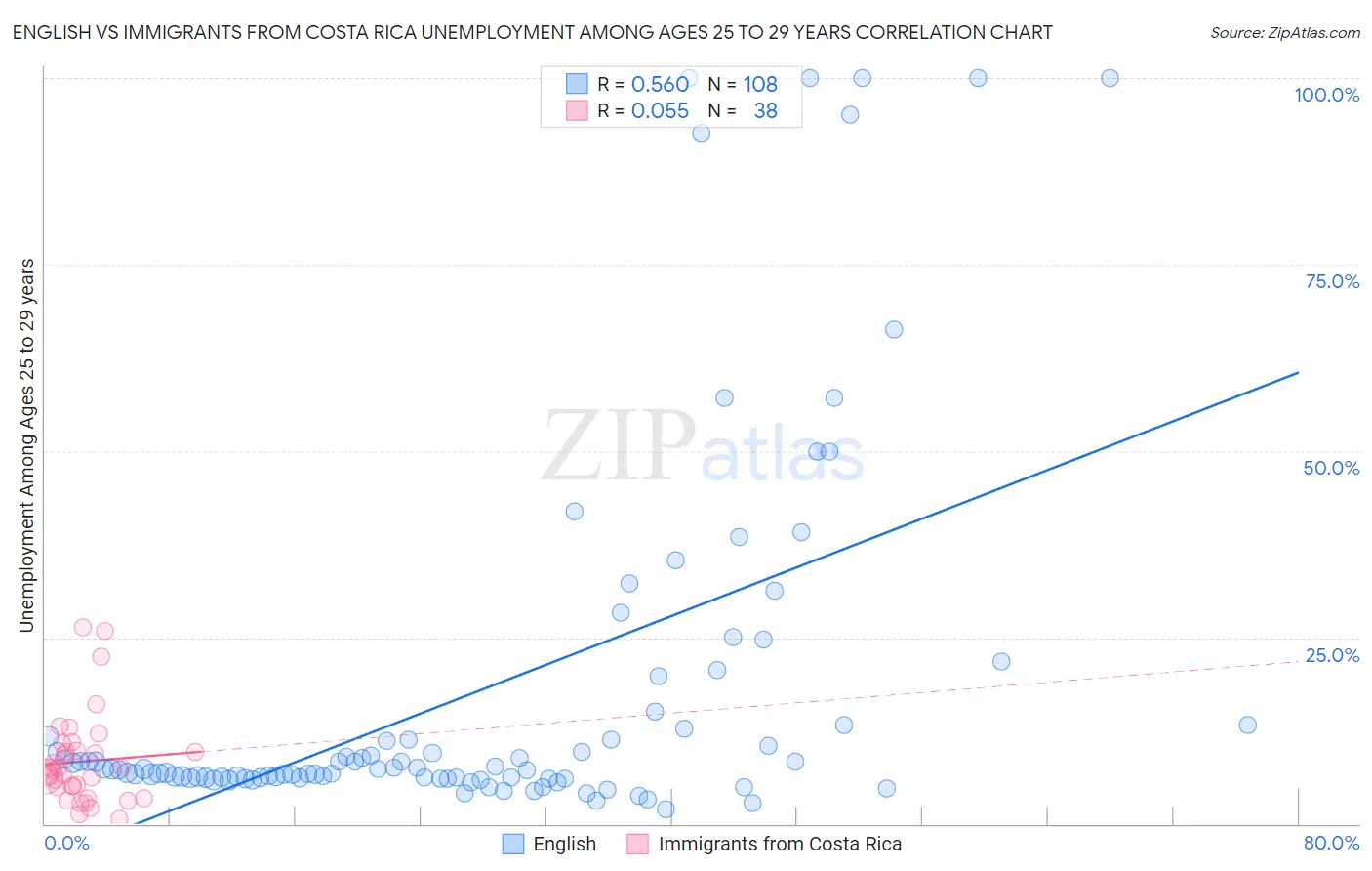 English vs Immigrants from Costa Rica Unemployment Among Ages 25 to 29 years