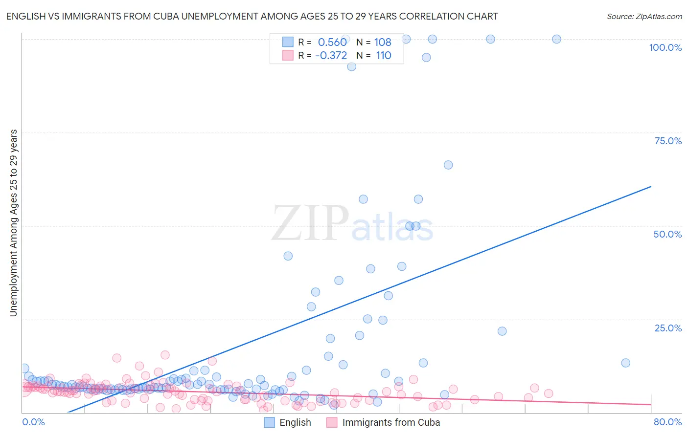 English vs Immigrants from Cuba Unemployment Among Ages 25 to 29 years