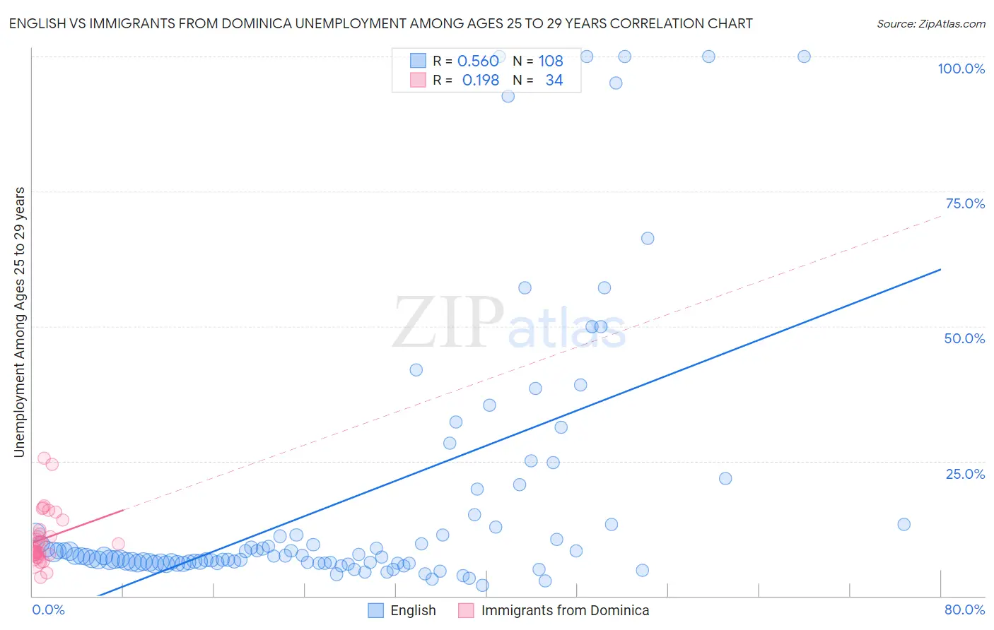 English vs Immigrants from Dominica Unemployment Among Ages 25 to 29 years