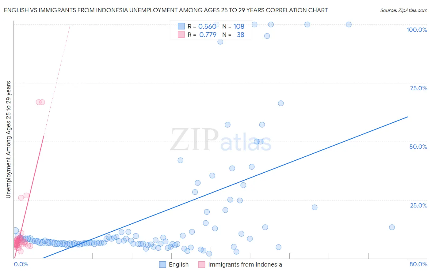 English vs Immigrants from Indonesia Unemployment Among Ages 25 to 29 years