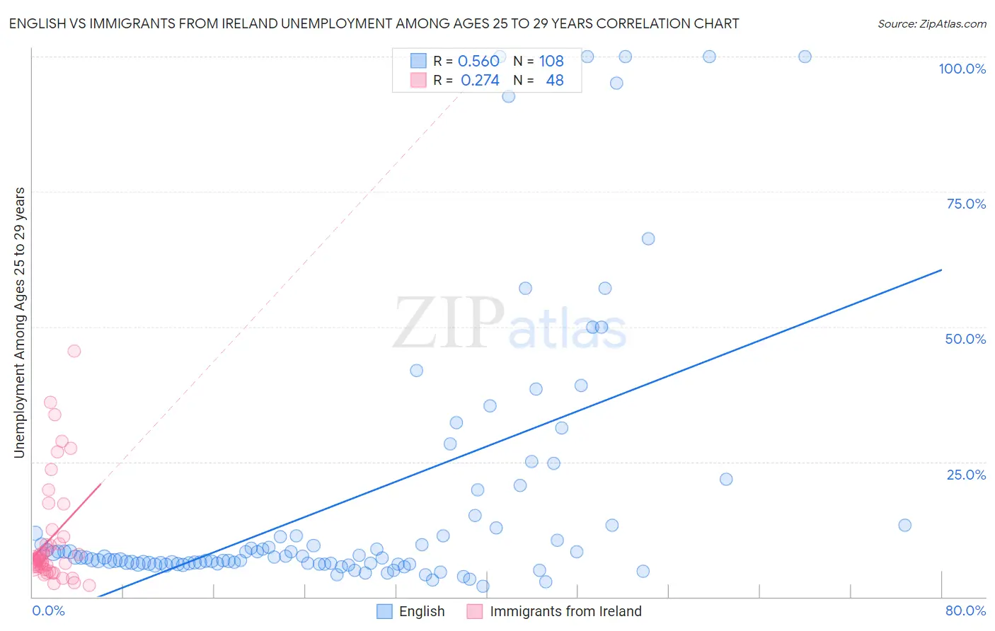 English vs Immigrants from Ireland Unemployment Among Ages 25 to 29 years