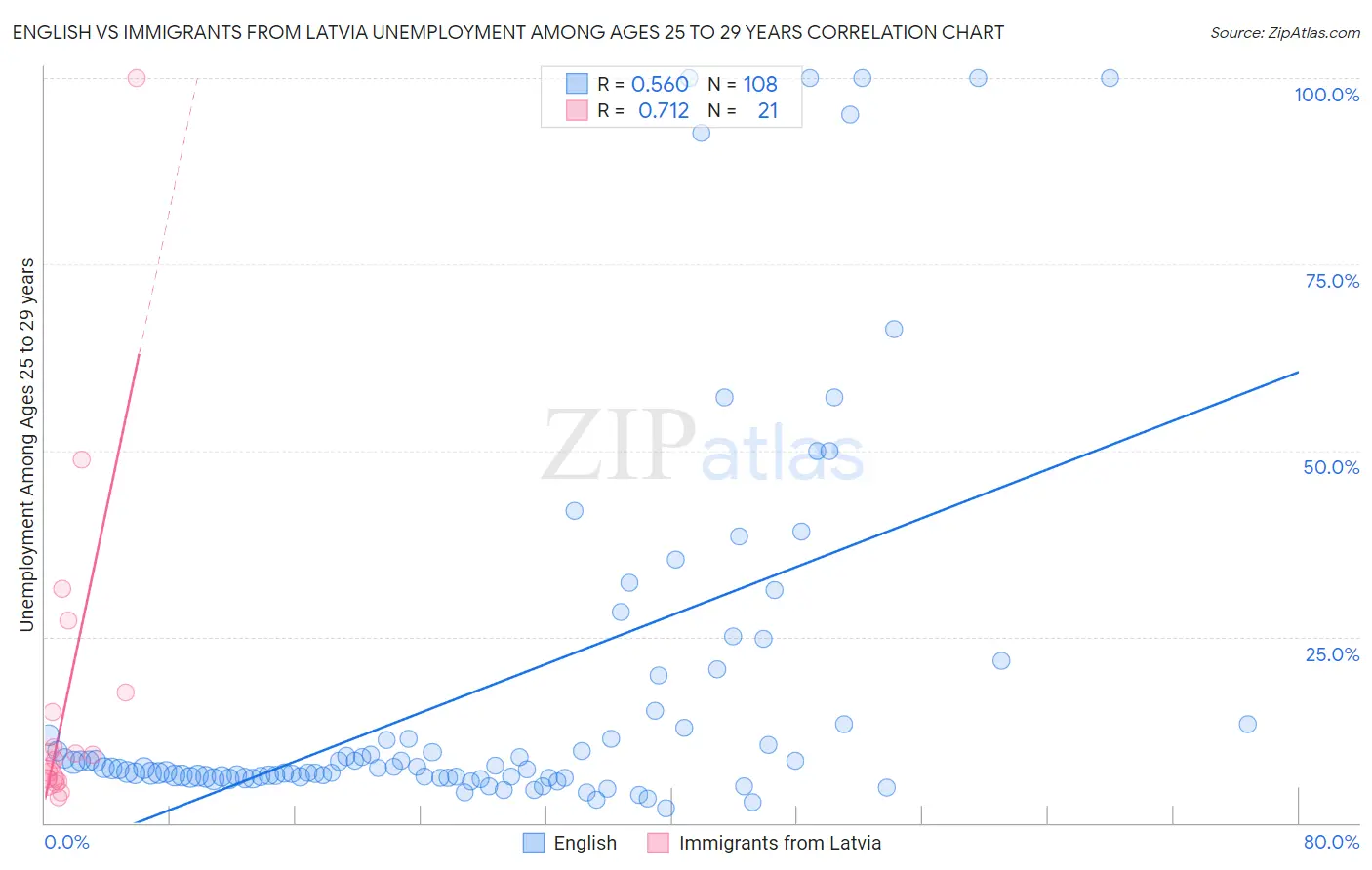 English vs Immigrants from Latvia Unemployment Among Ages 25 to 29 years