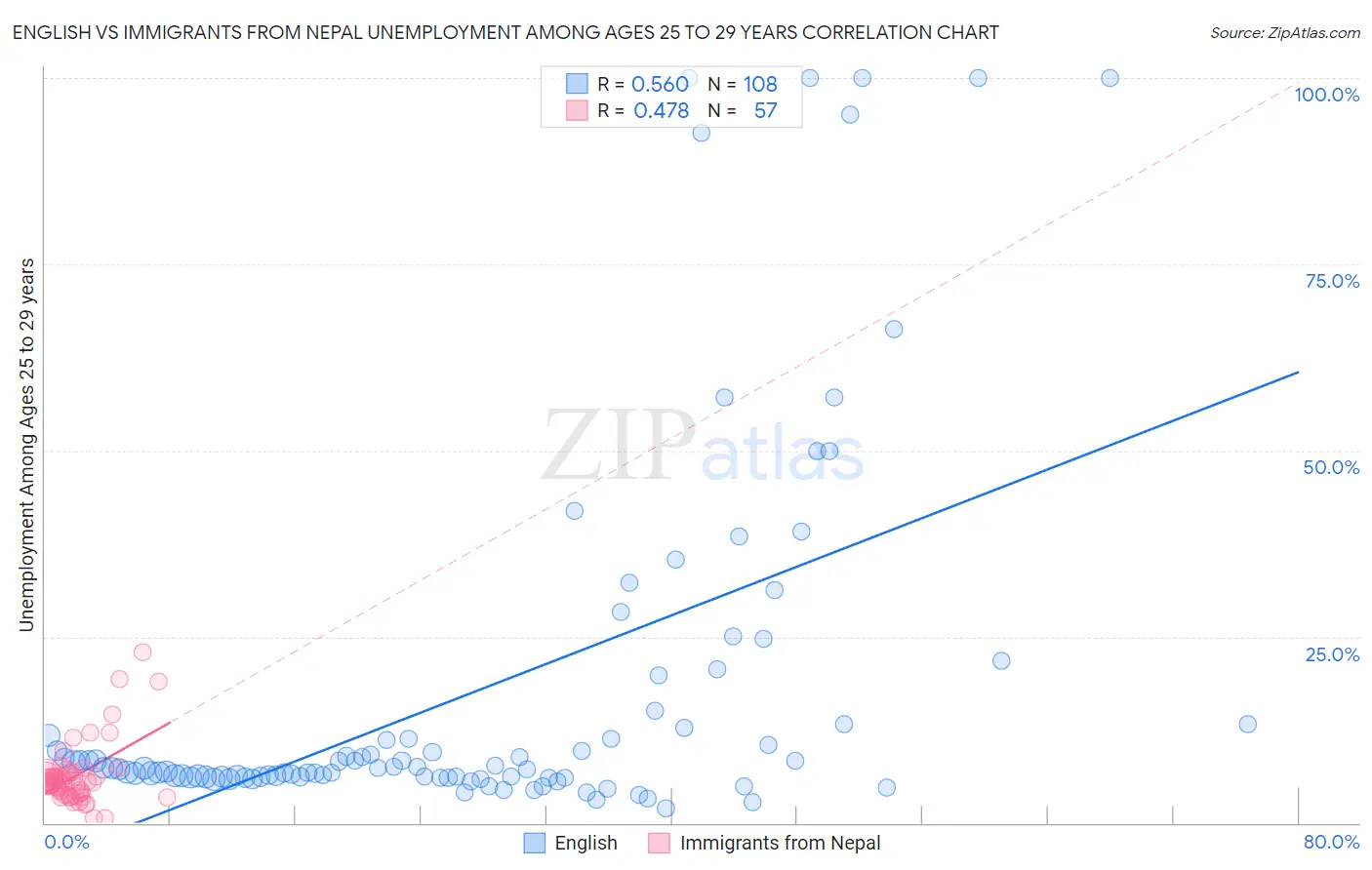 English vs Immigrants from Nepal Unemployment Among Ages 25 to 29 years