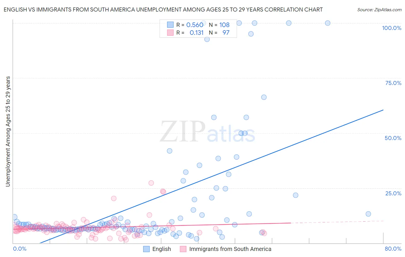 English vs Immigrants from South America Unemployment Among Ages 25 to 29 years