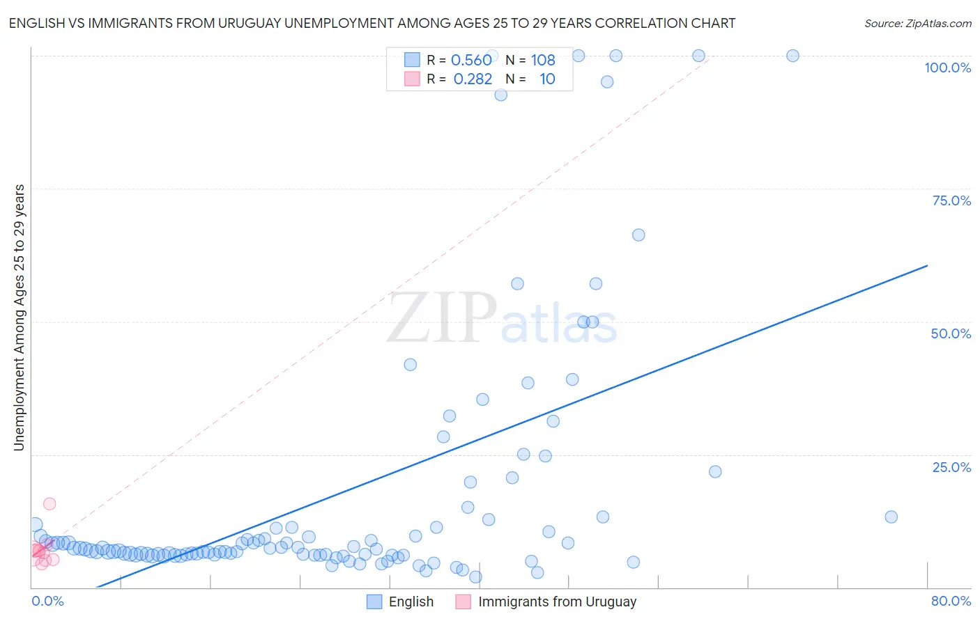 English vs Immigrants from Uruguay Unemployment Among Ages 25 to 29 years