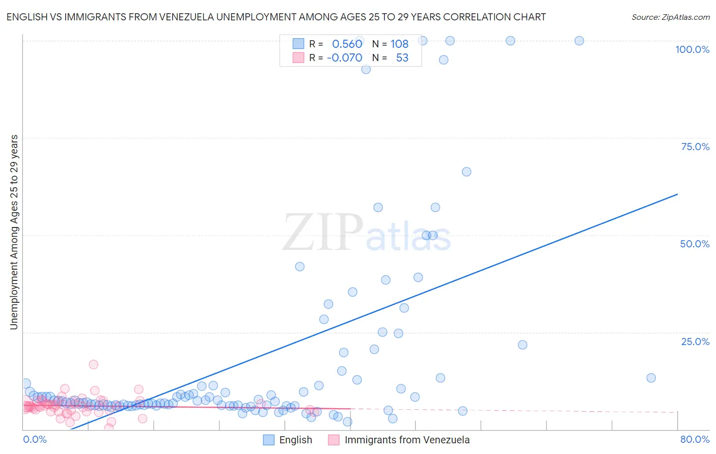 English vs Immigrants from Venezuela Unemployment Among Ages 25 to 29 years