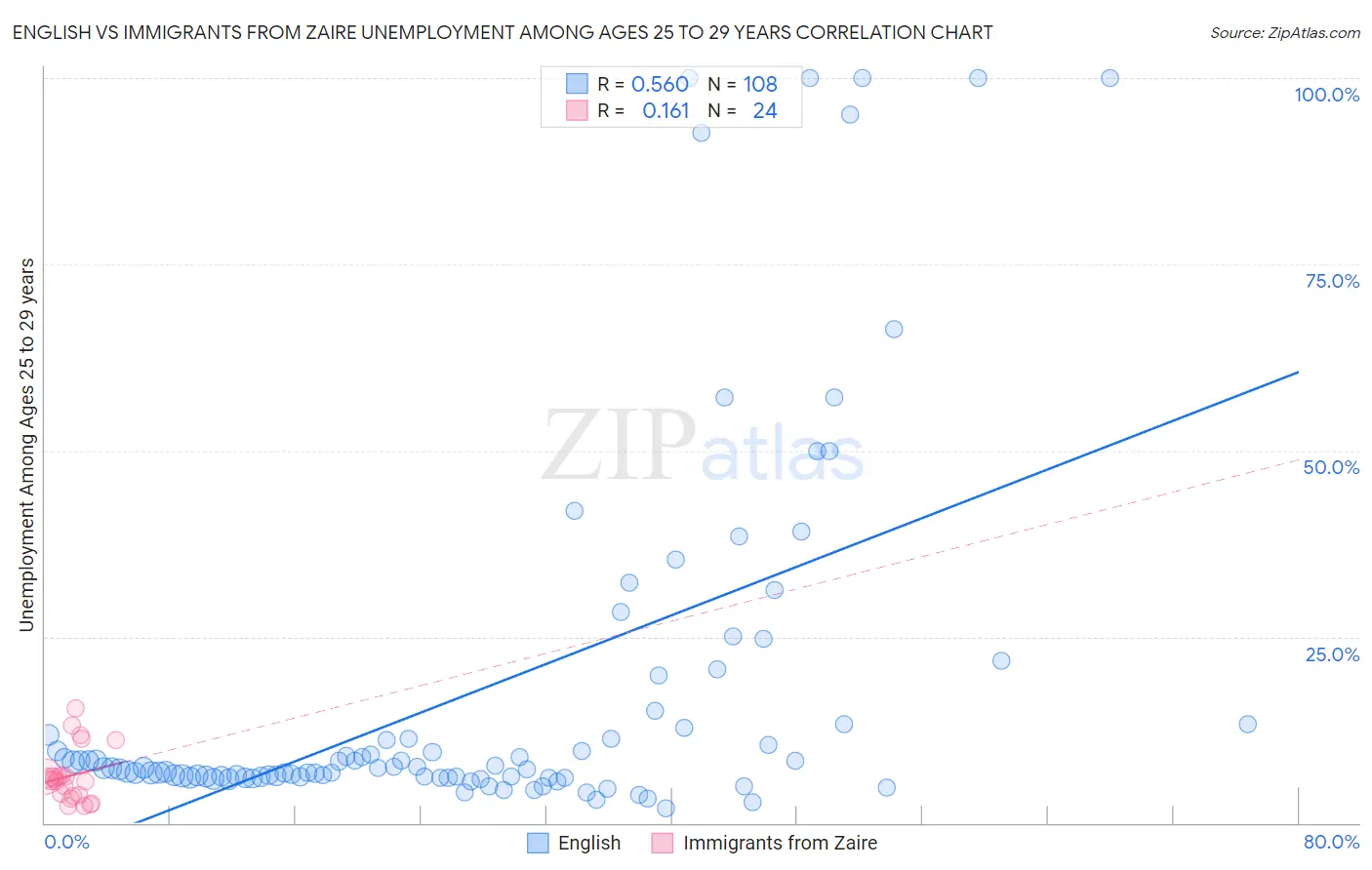 English vs Immigrants from Zaire Unemployment Among Ages 25 to 29 years