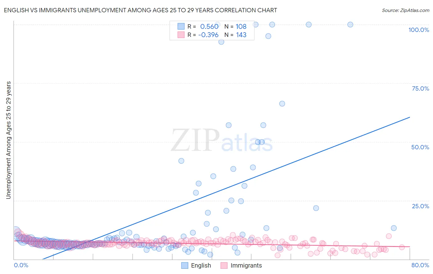 English vs Immigrants Unemployment Among Ages 25 to 29 years