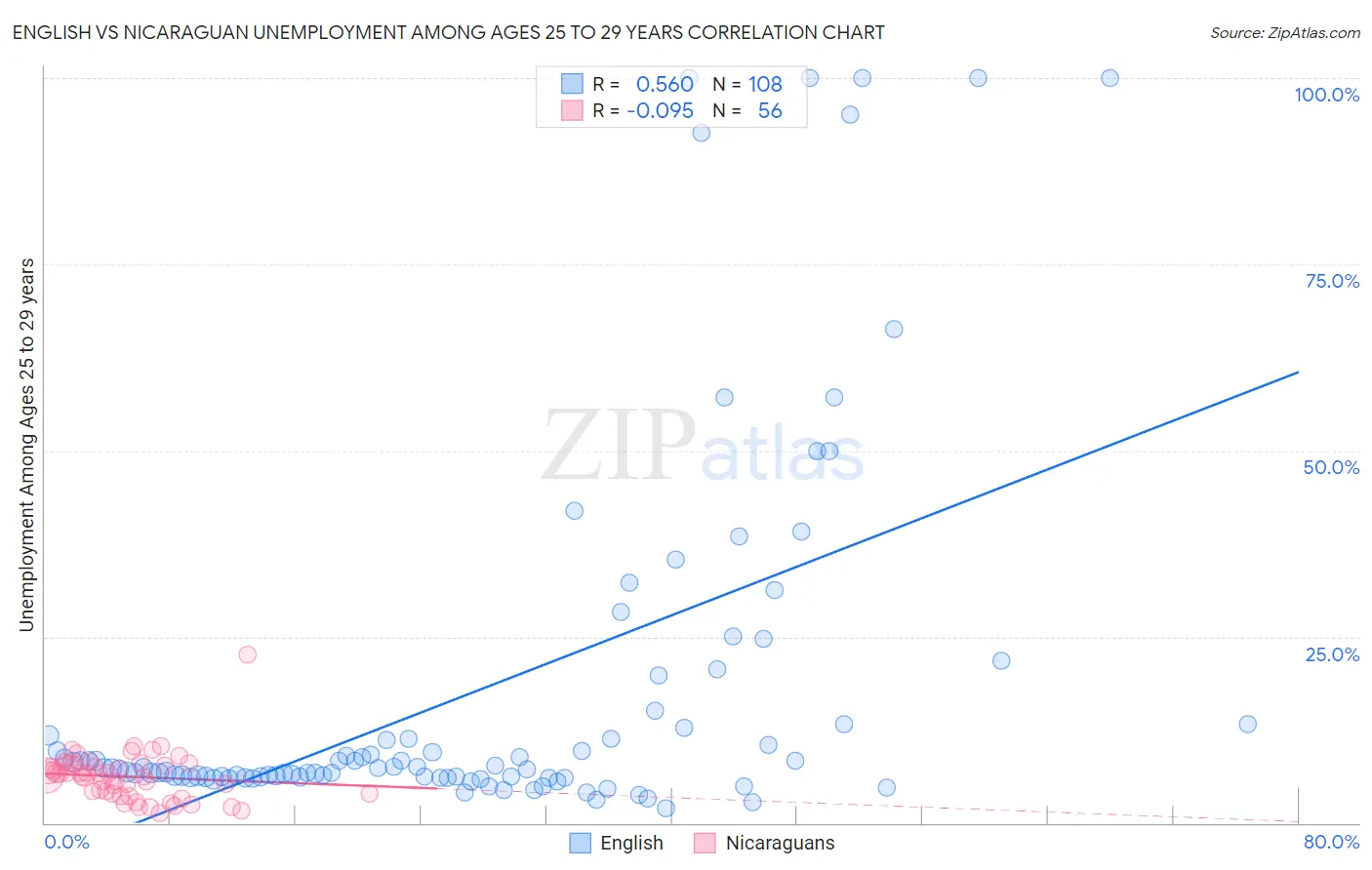 English vs Nicaraguan Unemployment Among Ages 25 to 29 years