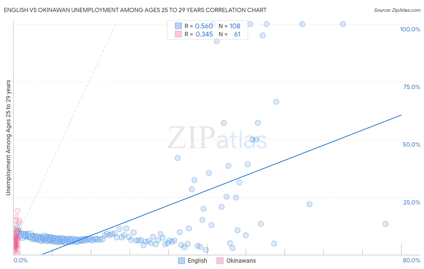 English vs Okinawan Unemployment Among Ages 25 to 29 years