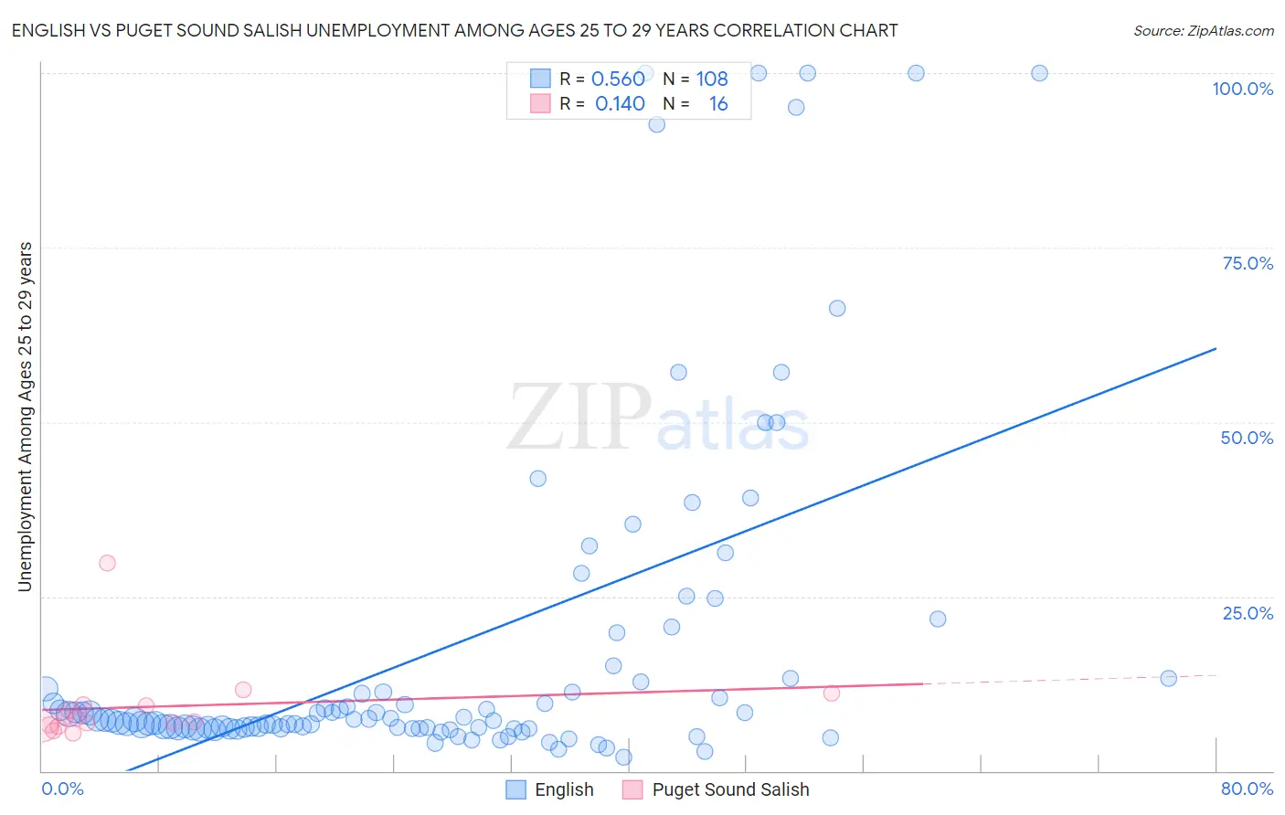 English vs Puget Sound Salish Unemployment Among Ages 25 to 29 years