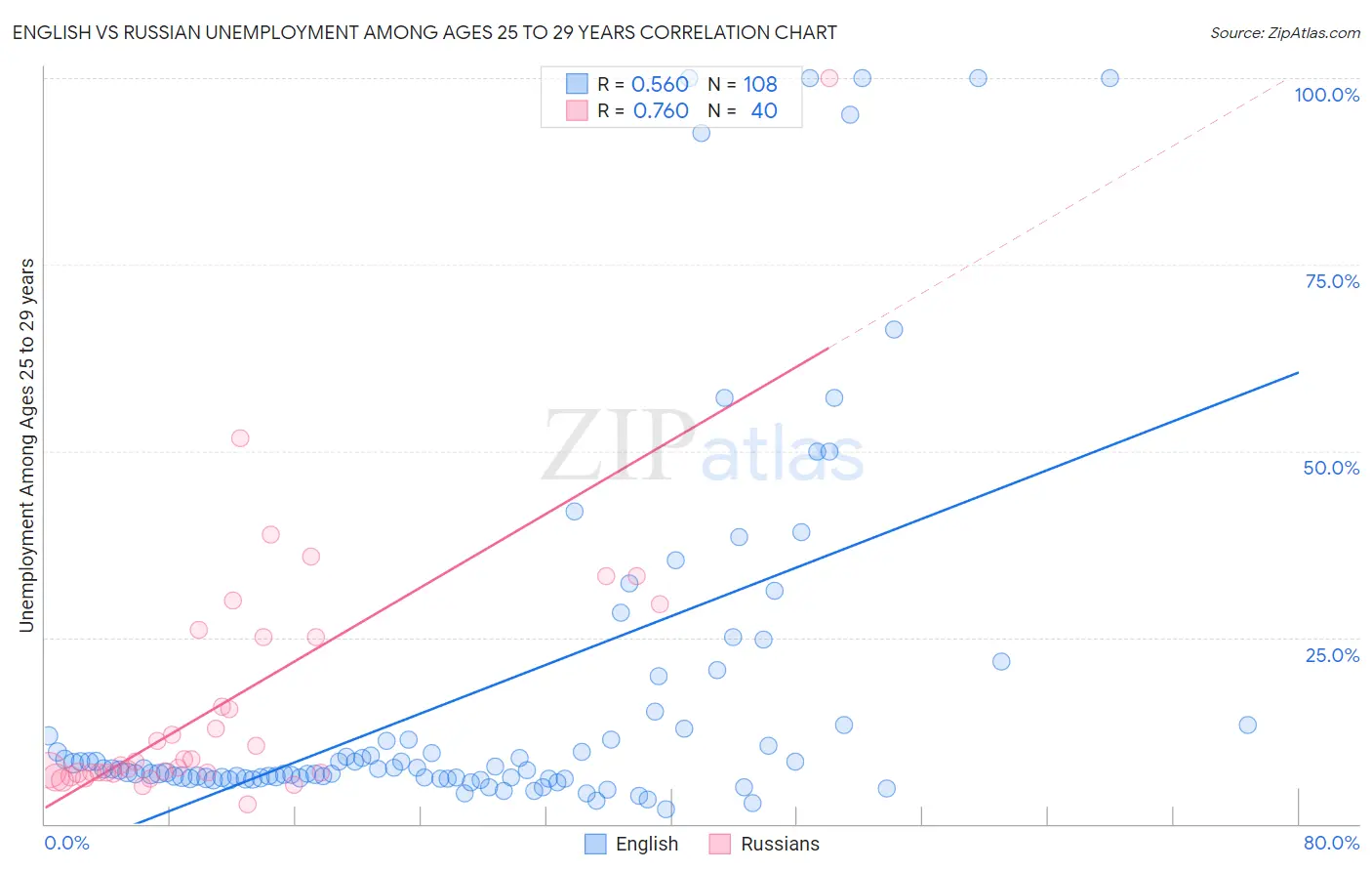 English vs Russian Unemployment Among Ages 25 to 29 years