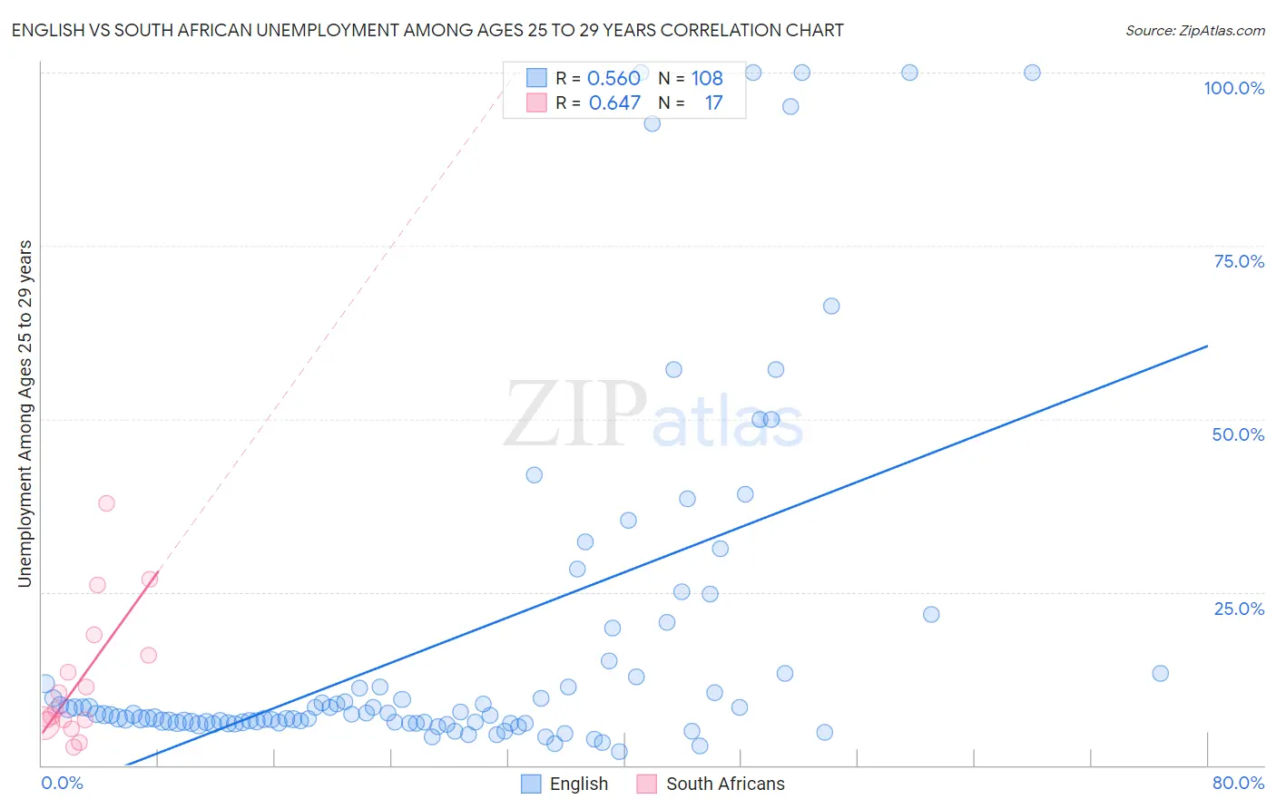 English vs South African Unemployment Among Ages 25 to 29 years