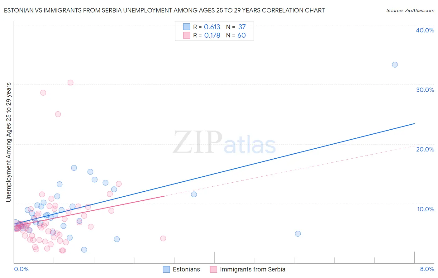 Estonian vs Immigrants from Serbia Unemployment Among Ages 25 to 29 years