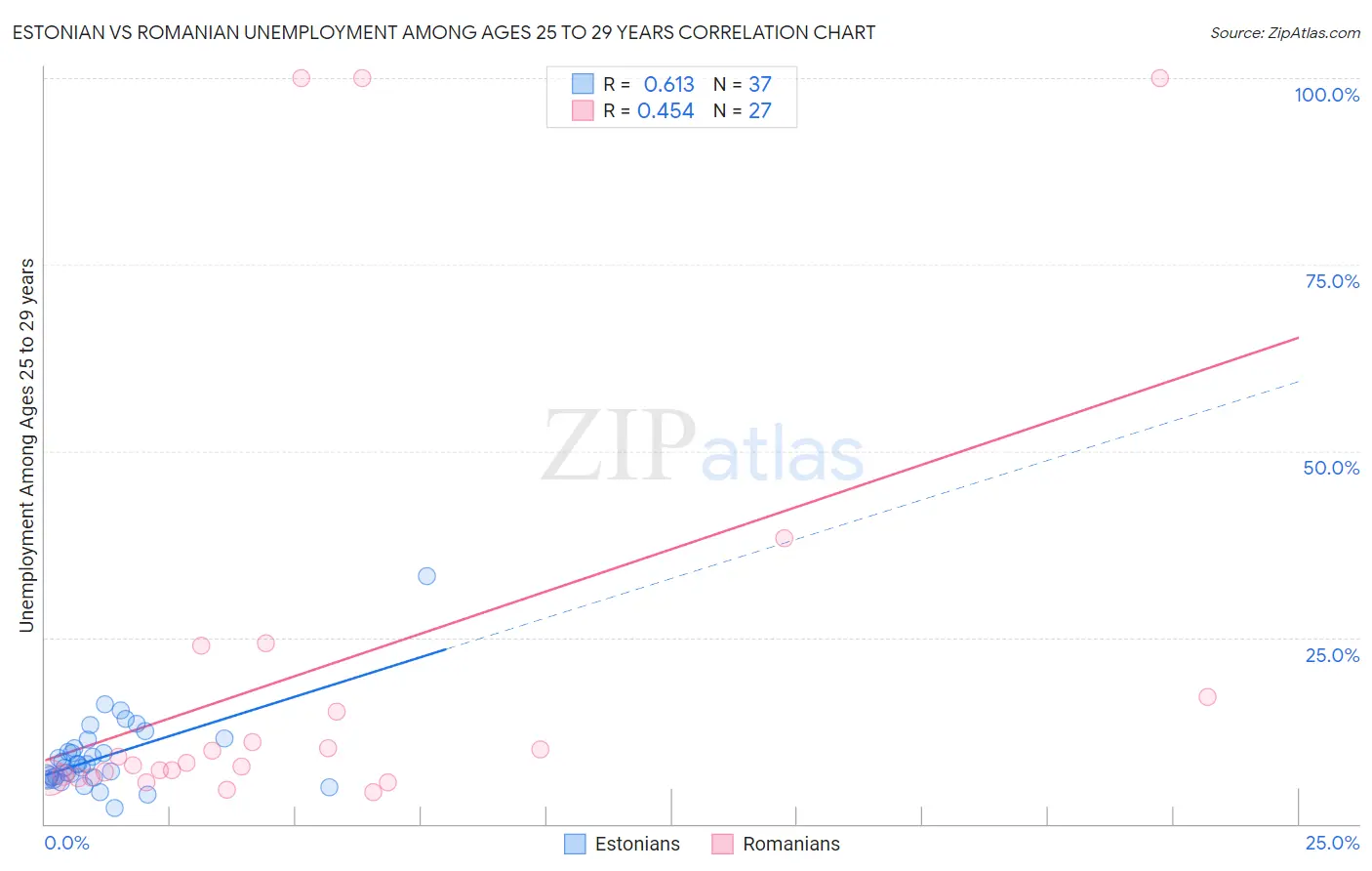 Estonian vs Romanian Unemployment Among Ages 25 to 29 years