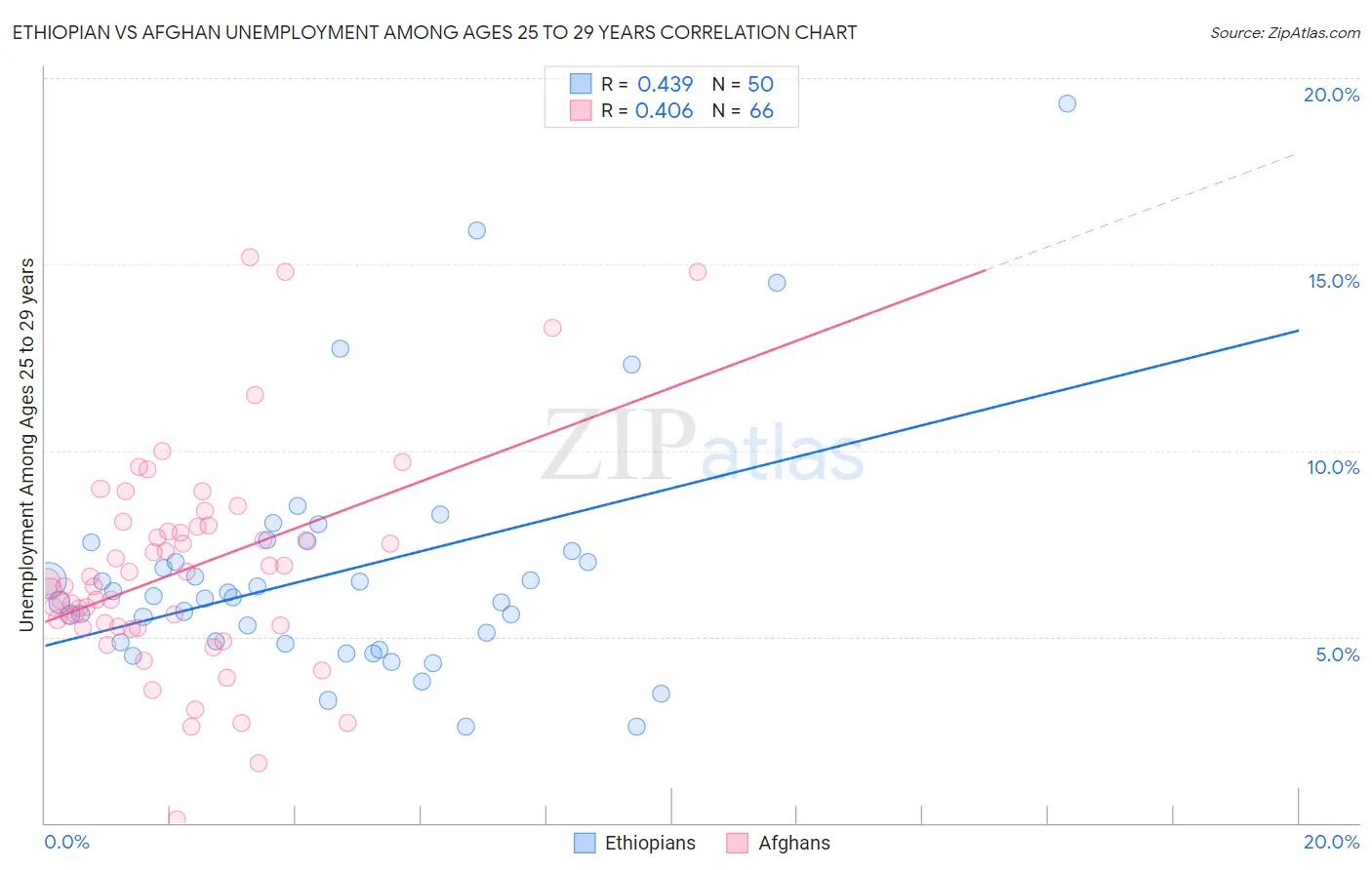 Ethiopian vs Afghan Unemployment Among Ages 25 to 29 years