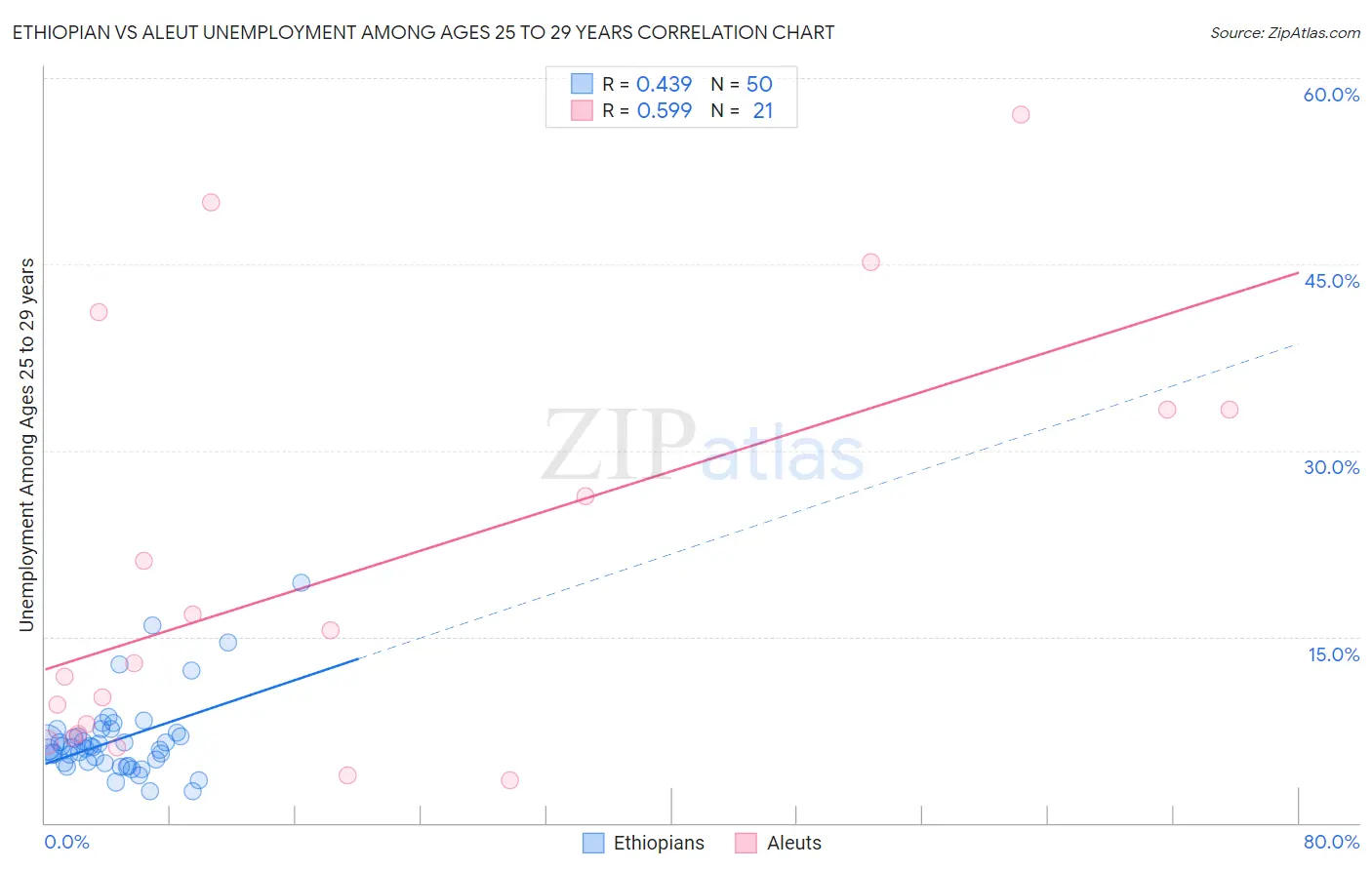 Ethiopian vs Aleut Unemployment Among Ages 25 to 29 years