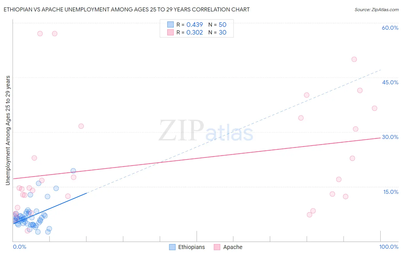 Ethiopian vs Apache Unemployment Among Ages 25 to 29 years