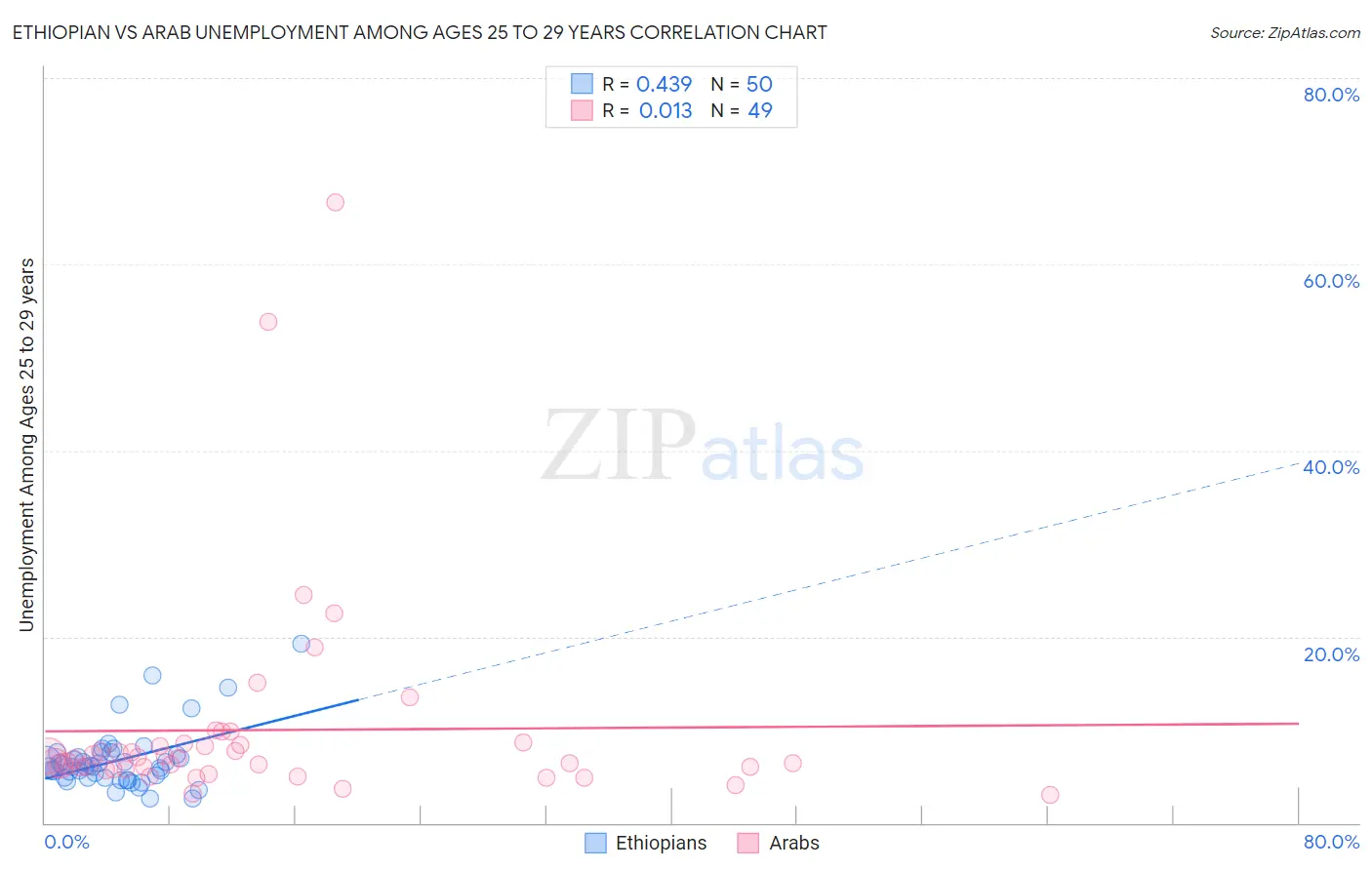 Ethiopian vs Arab Unemployment Among Ages 25 to 29 years