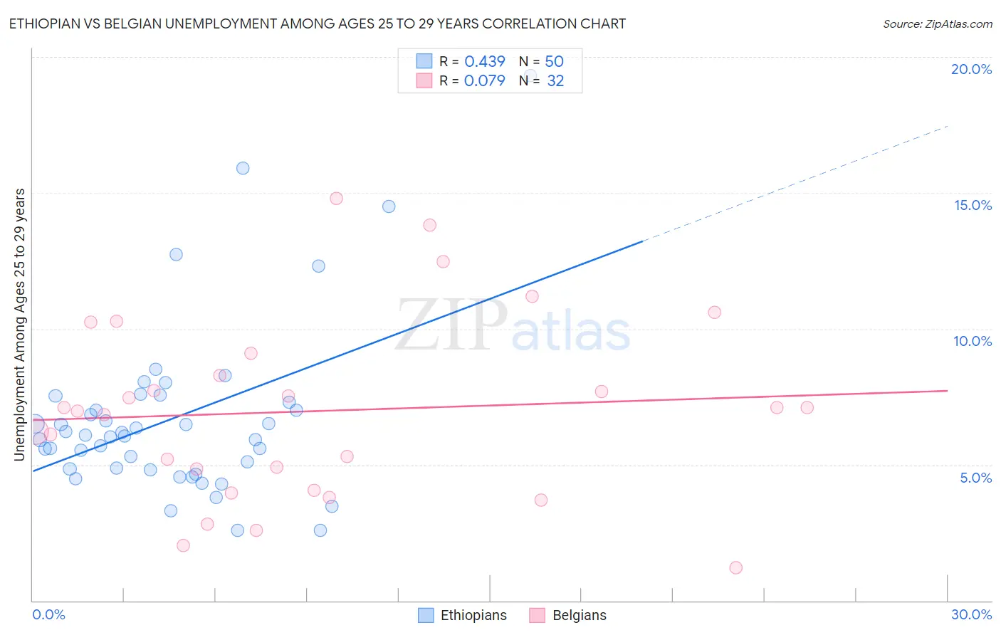 Ethiopian vs Belgian Unemployment Among Ages 25 to 29 years