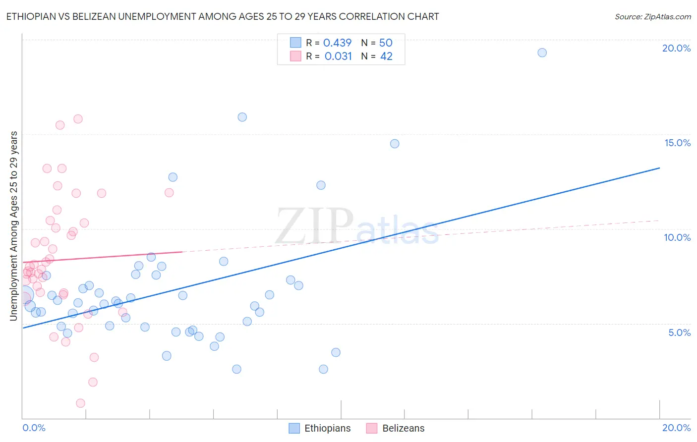 Ethiopian vs Belizean Unemployment Among Ages 25 to 29 years