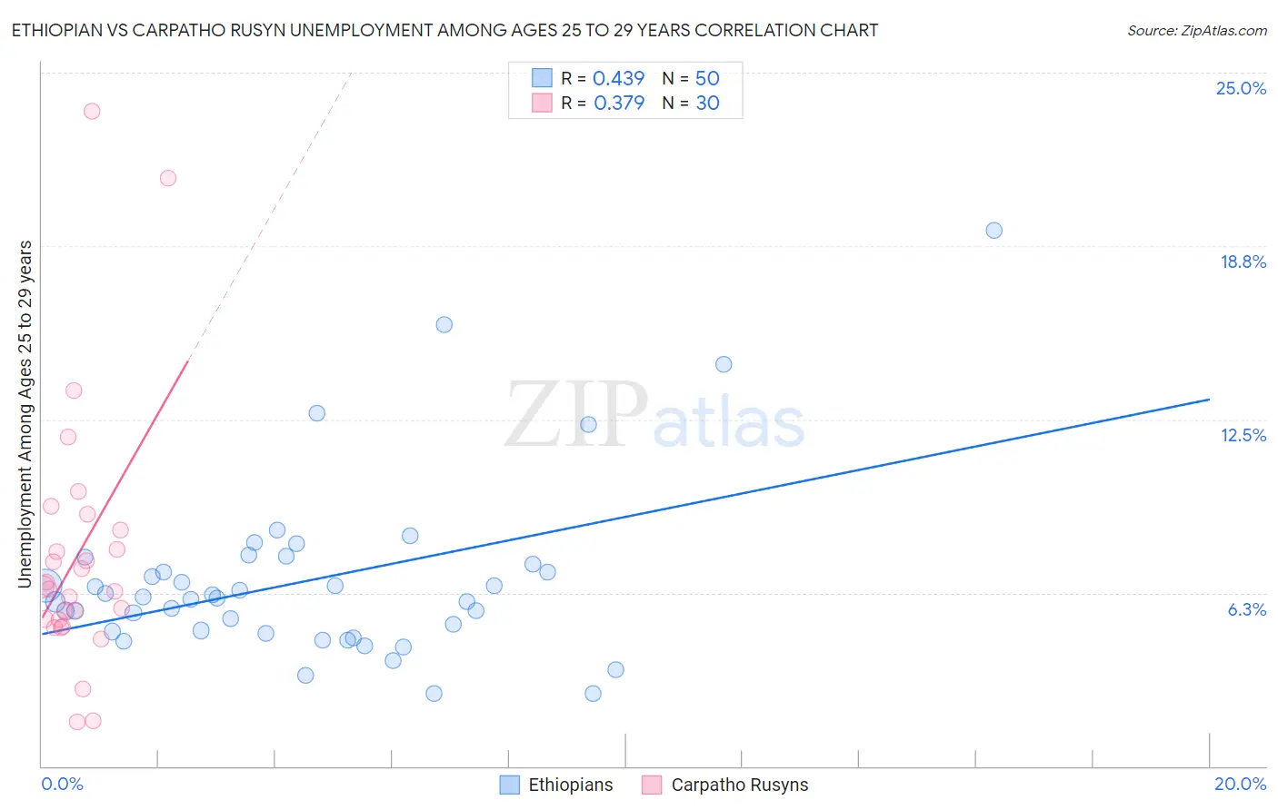 Ethiopian vs Carpatho Rusyn Unemployment Among Ages 25 to 29 years