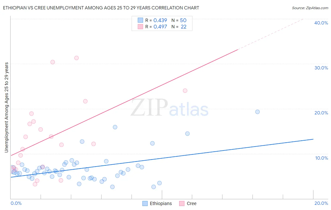 Ethiopian vs Cree Unemployment Among Ages 25 to 29 years