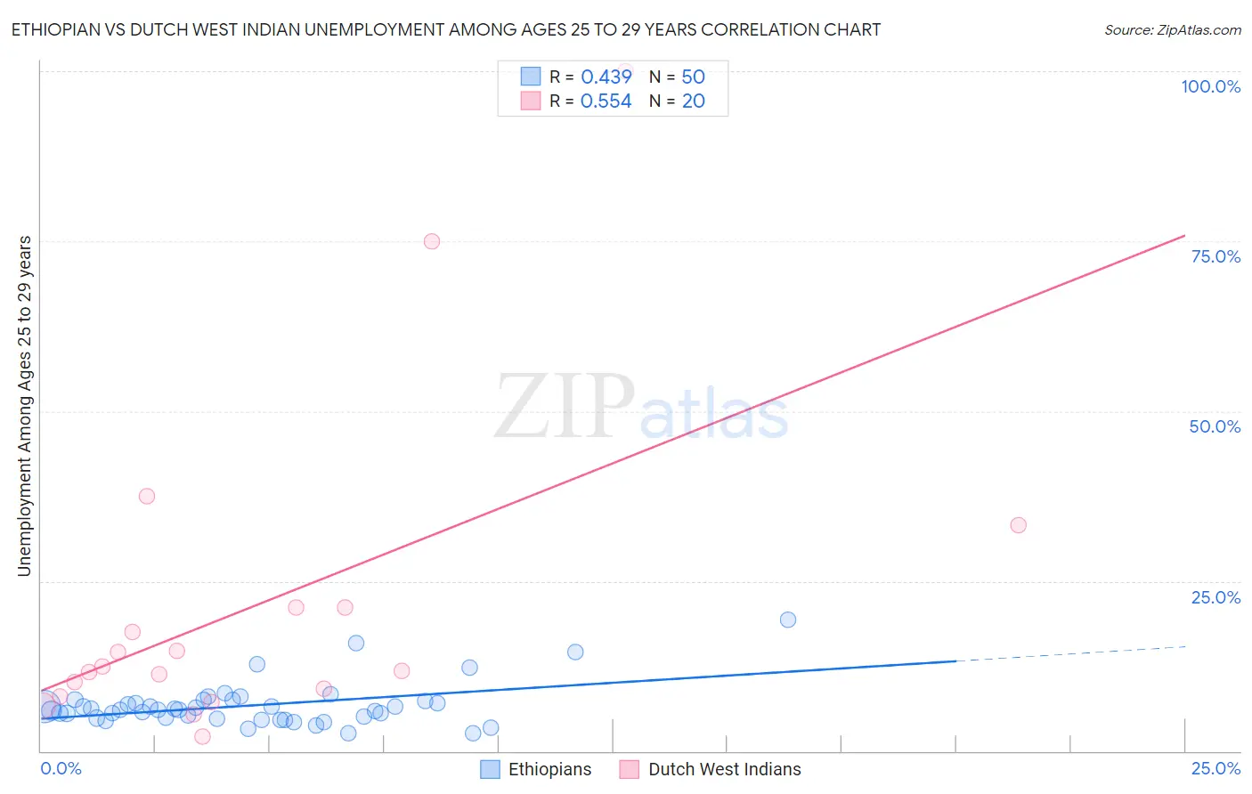 Ethiopian vs Dutch West Indian Unemployment Among Ages 25 to 29 years