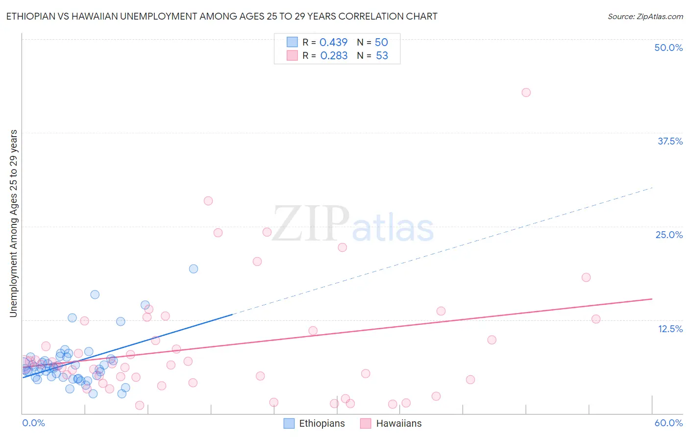 Ethiopian vs Hawaiian Unemployment Among Ages 25 to 29 years