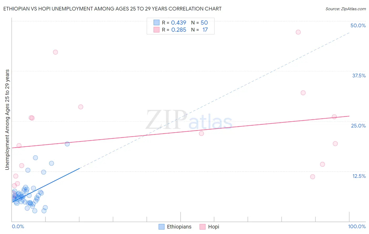 Ethiopian vs Hopi Unemployment Among Ages 25 to 29 years