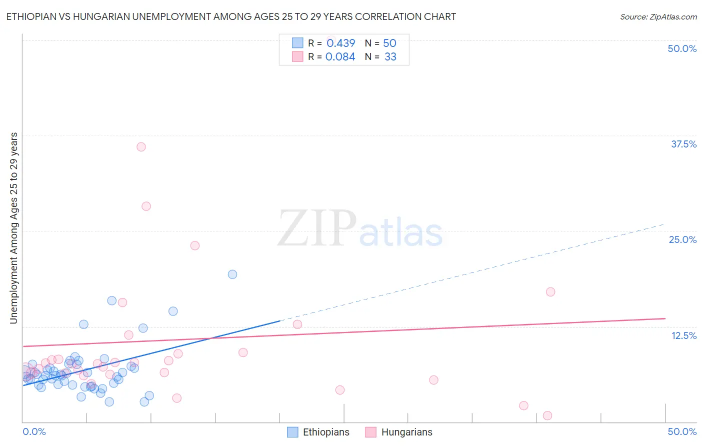 Ethiopian vs Hungarian Unemployment Among Ages 25 to 29 years