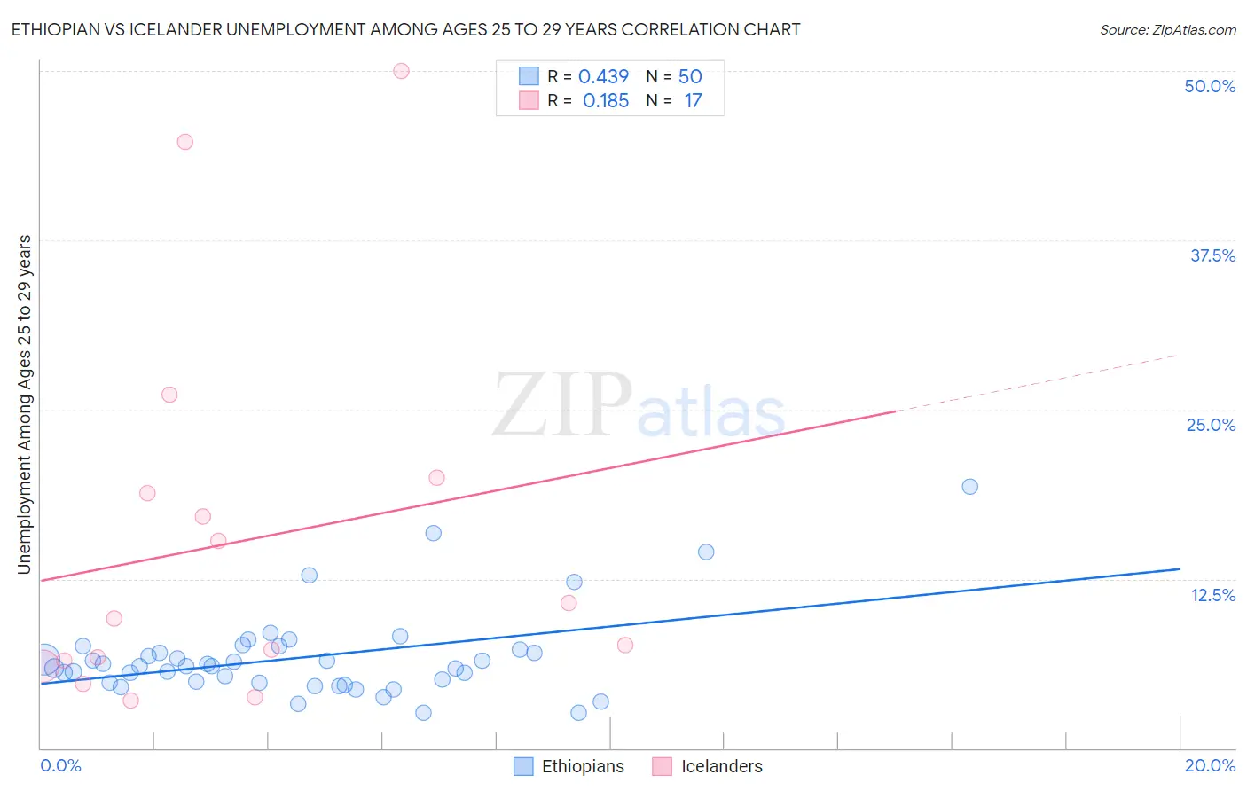 Ethiopian vs Icelander Unemployment Among Ages 25 to 29 years