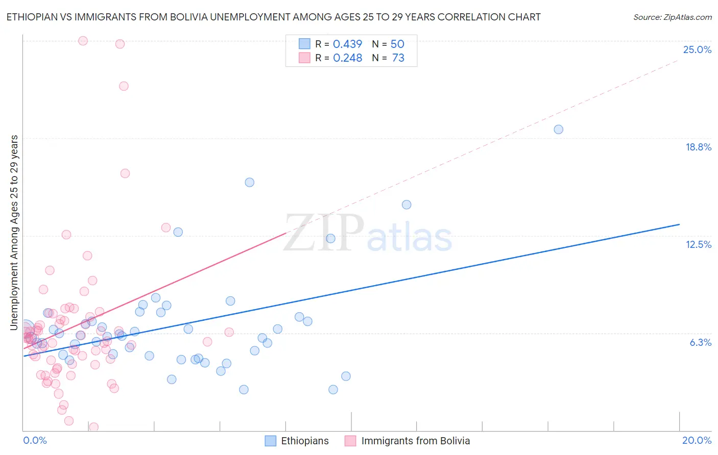 Ethiopian vs Immigrants from Bolivia Unemployment Among Ages 25 to 29 years