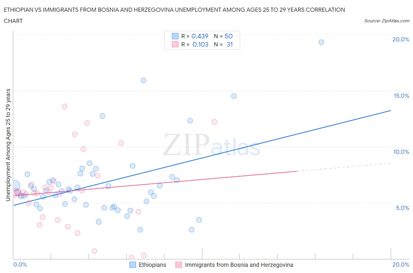 Ethiopian vs Immigrants from Bosnia and Herzegovina Unemployment Among Ages 25 to 29 years