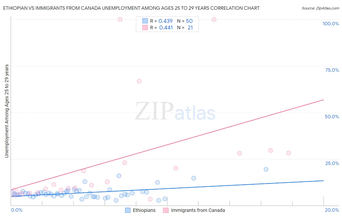 Ethiopian vs Immigrants from Canada Unemployment Among Ages 25 to 29 years