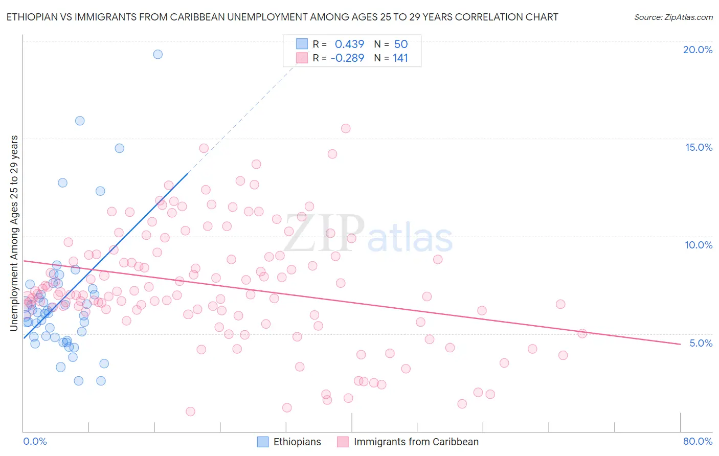 Ethiopian vs Immigrants from Caribbean Unemployment Among Ages 25 to 29 years