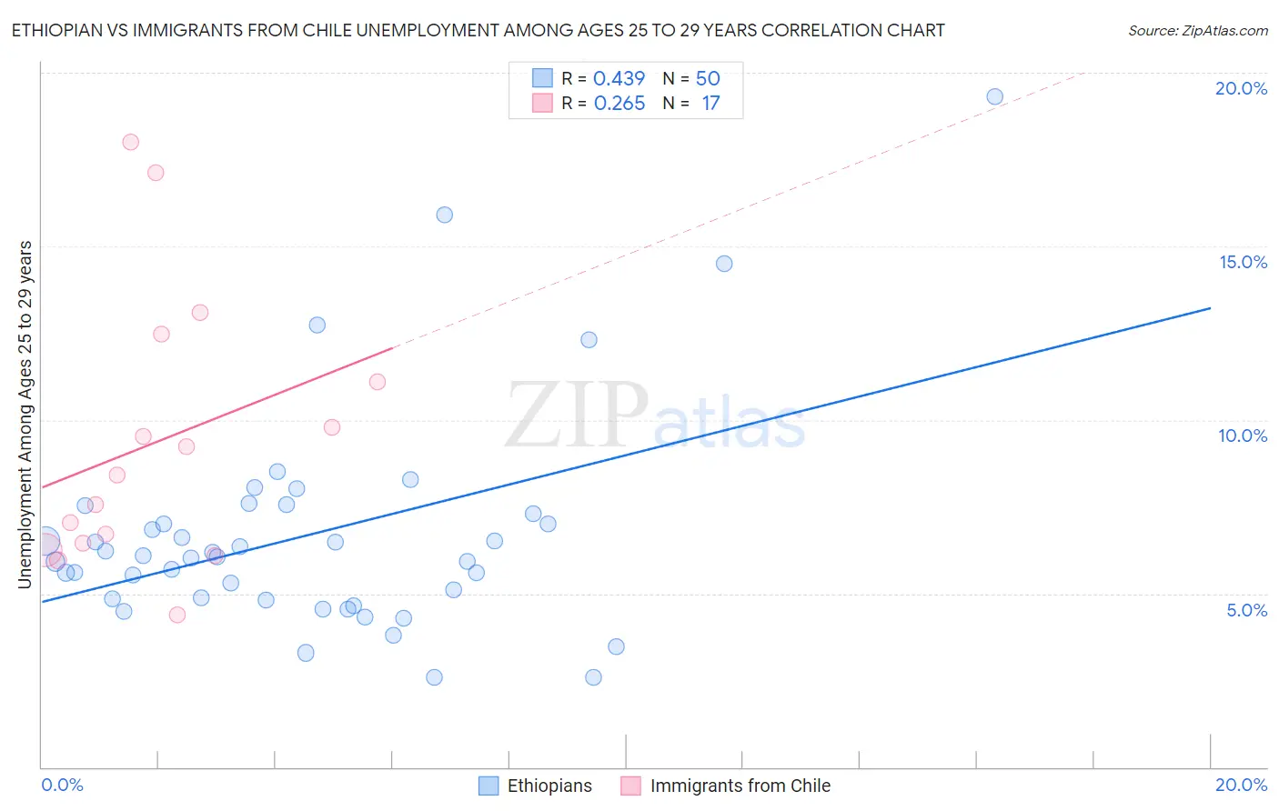 Ethiopian vs Immigrants from Chile Unemployment Among Ages 25 to 29 years