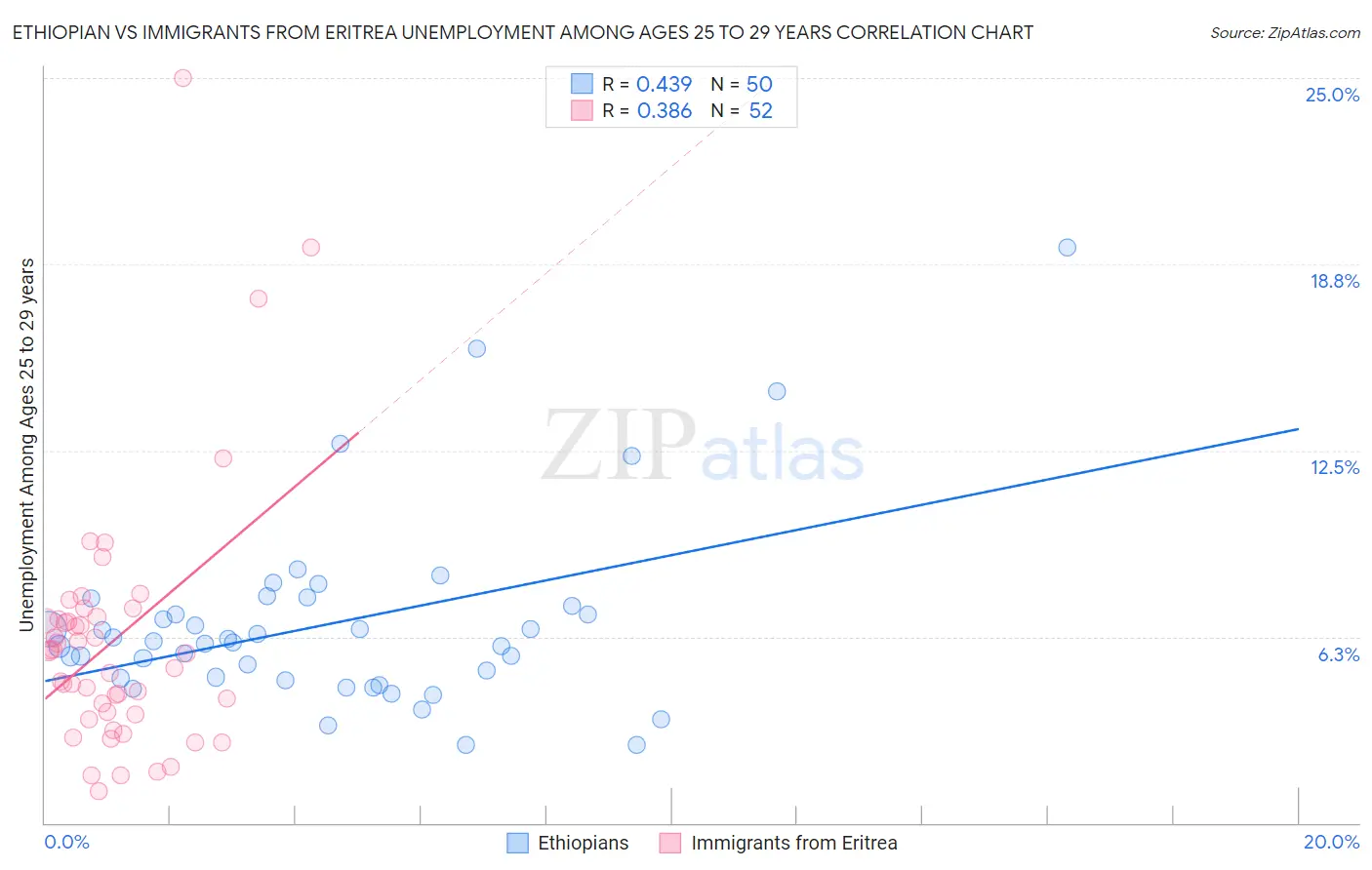 Ethiopian vs Immigrants from Eritrea Unemployment Among Ages 25 to 29 years