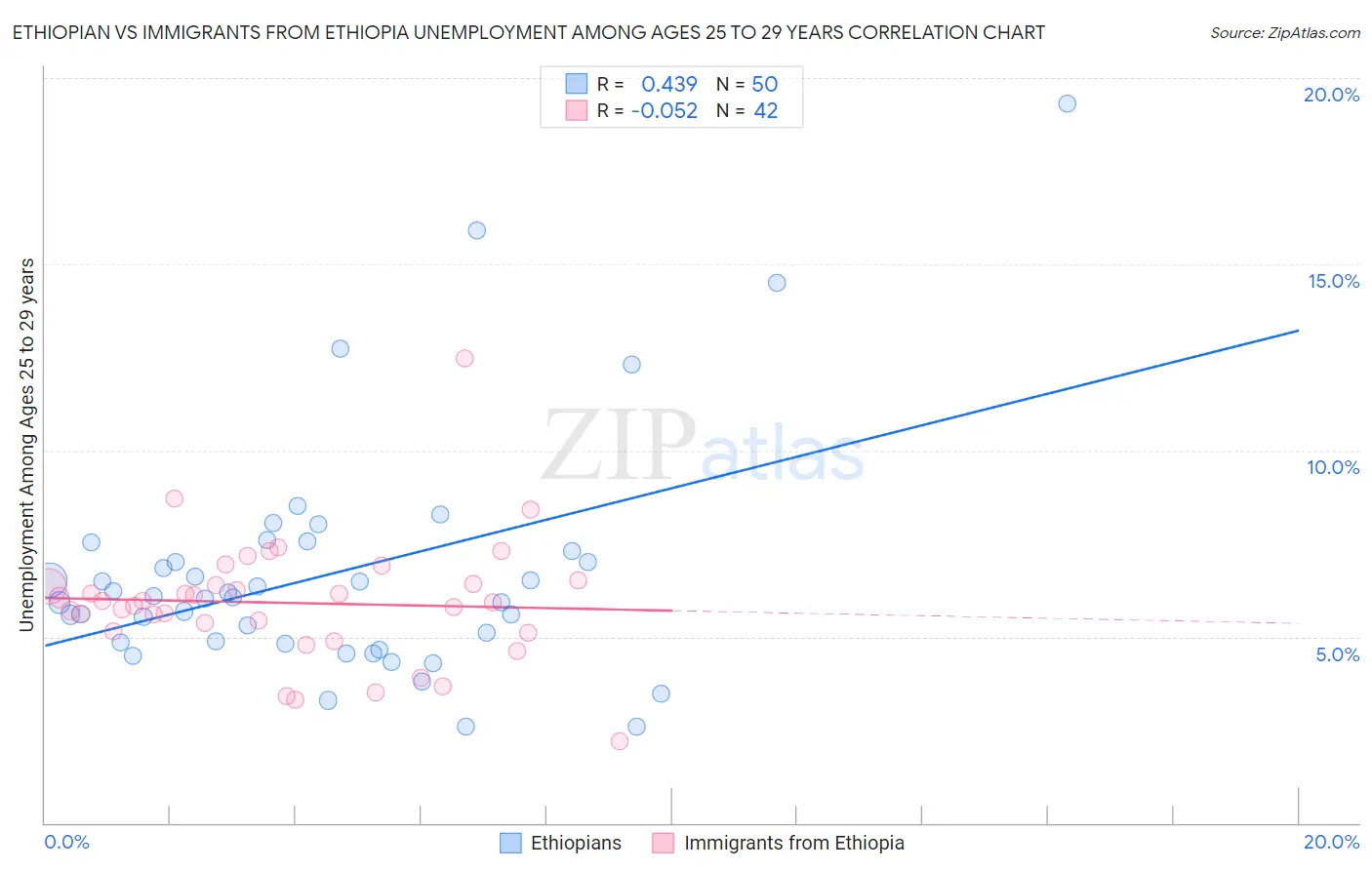 Ethiopian vs Immigrants from Ethiopia Unemployment Among Ages 25 to 29 years