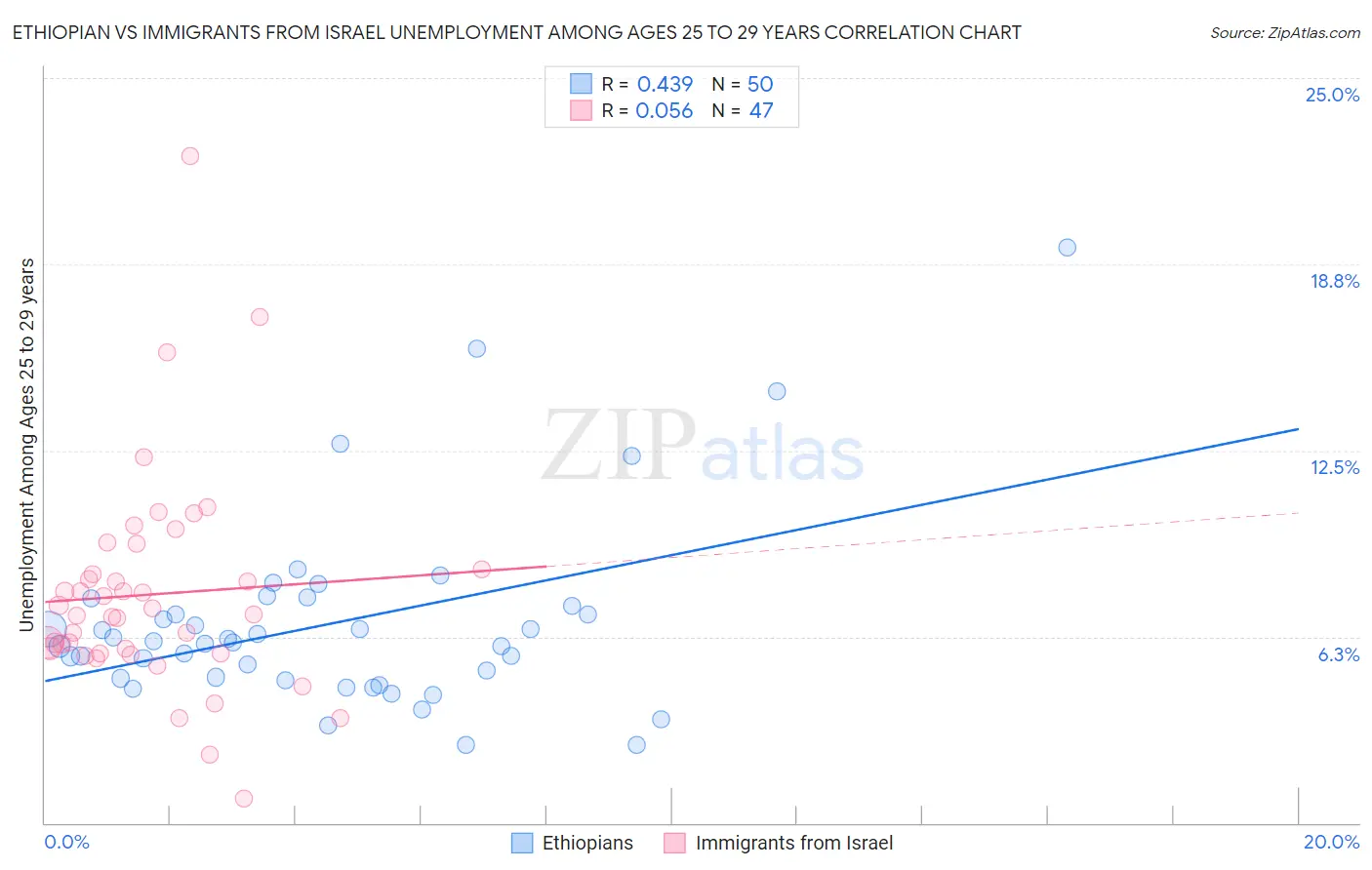 Ethiopian vs Immigrants from Israel Unemployment Among Ages 25 to 29 years