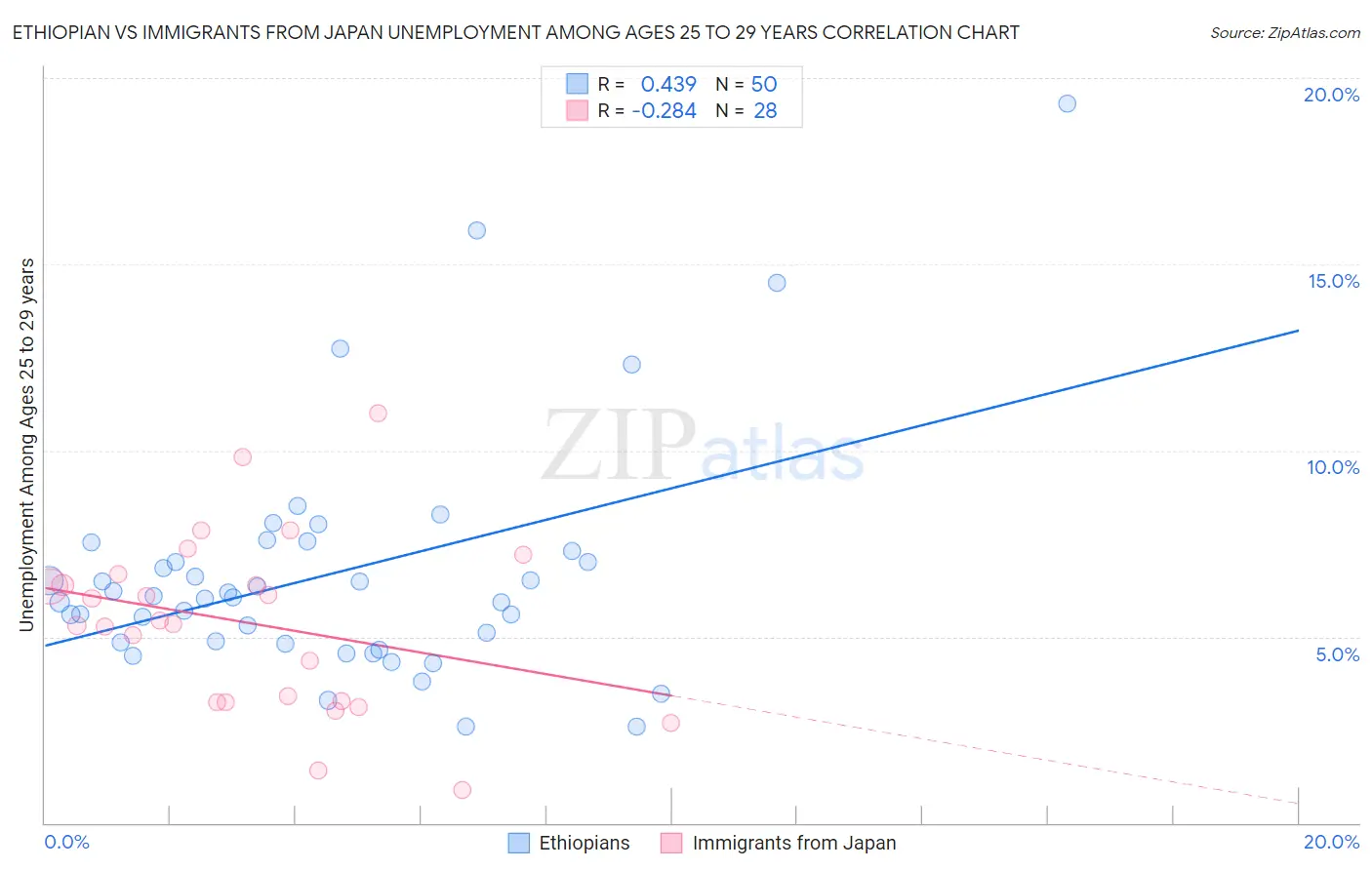 Ethiopian vs Immigrants from Japan Unemployment Among Ages 25 to 29 years