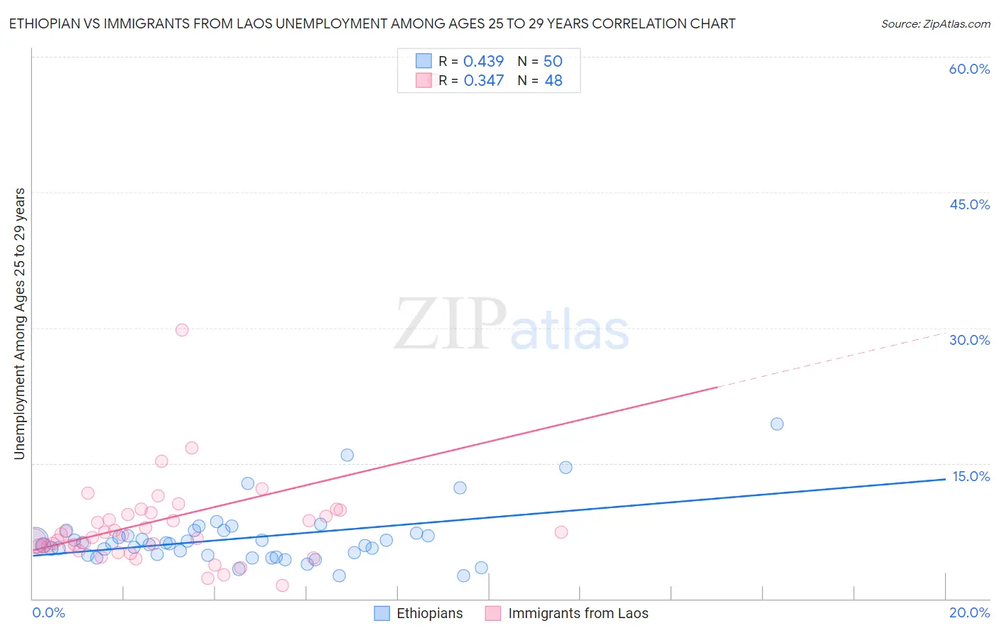 Ethiopian vs Immigrants from Laos Unemployment Among Ages 25 to 29 years