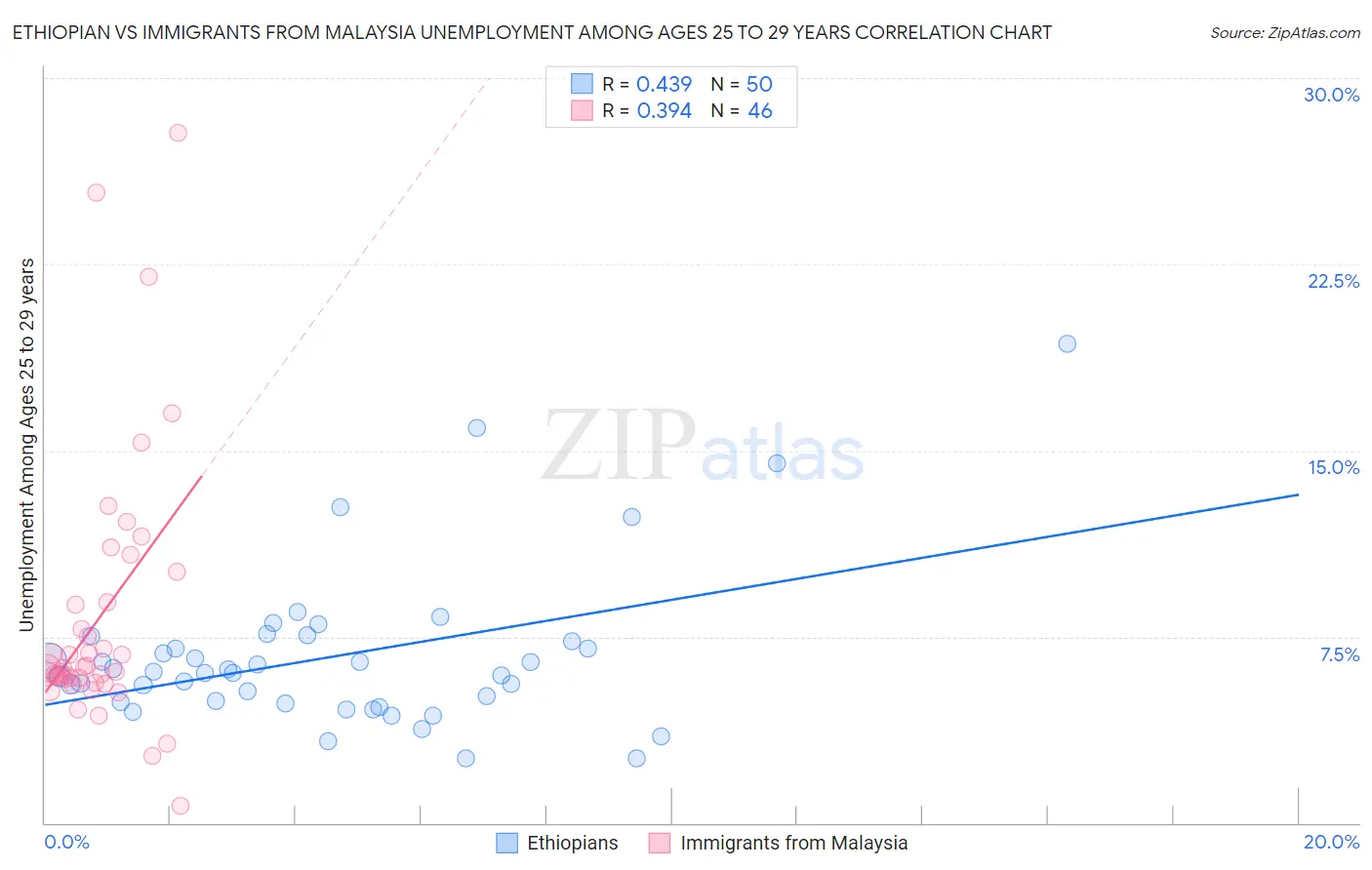 Ethiopian vs Immigrants from Malaysia Unemployment Among Ages 25 to 29 years