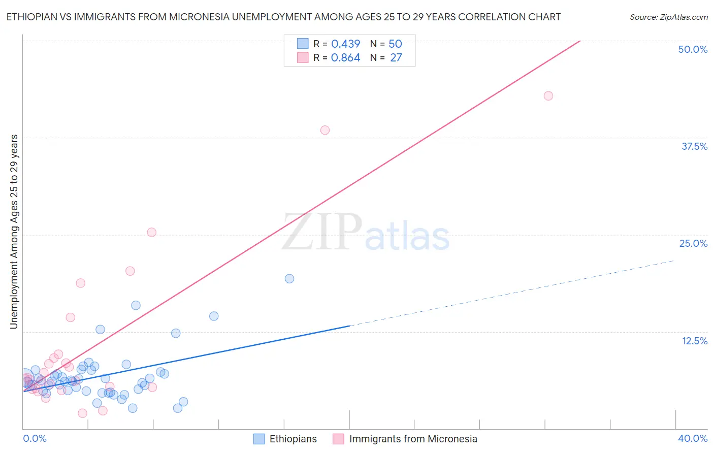 Ethiopian vs Immigrants from Micronesia Unemployment Among Ages 25 to 29 years