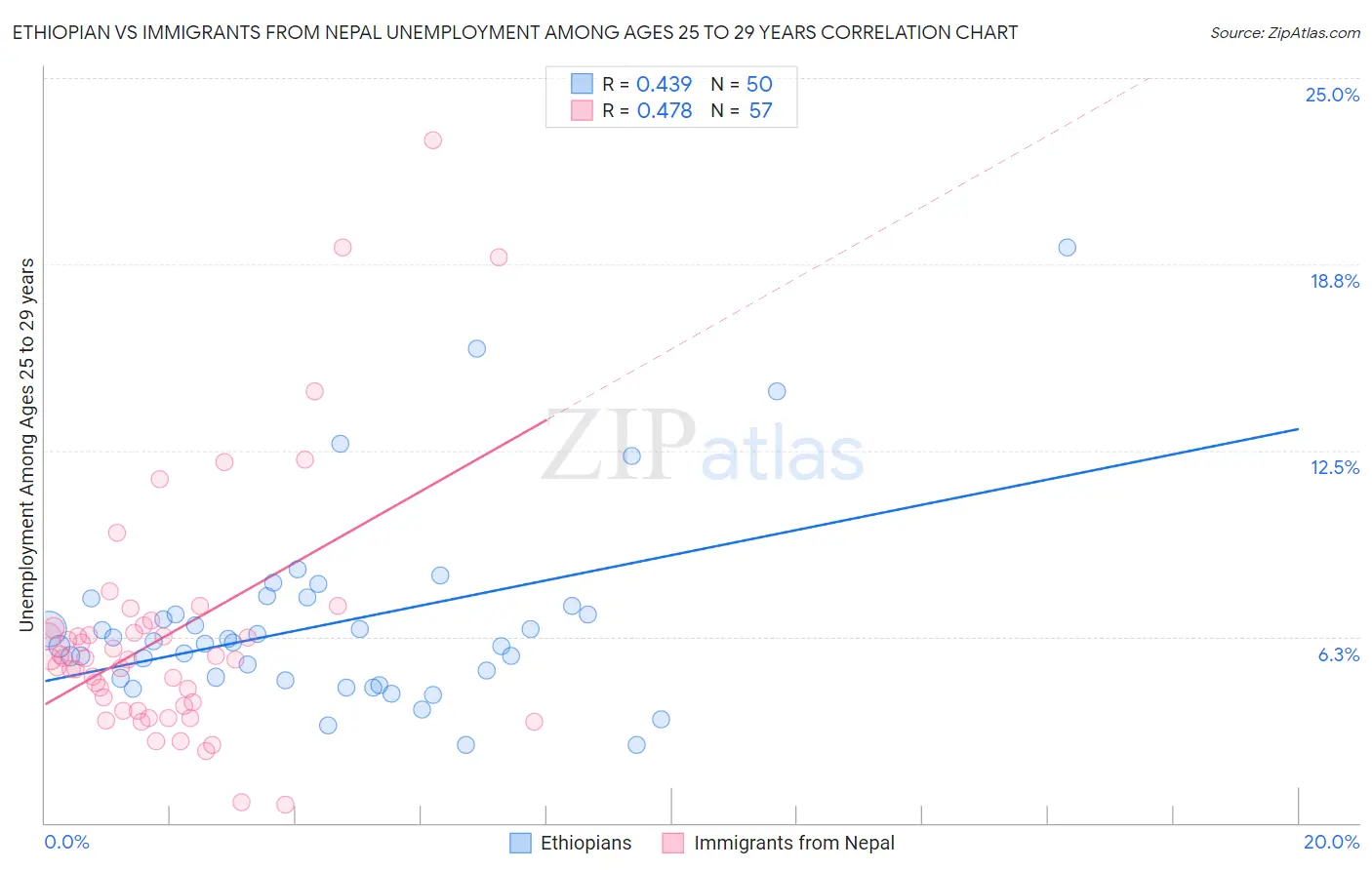 Ethiopian vs Immigrants from Nepal Unemployment Among Ages 25 to 29 years