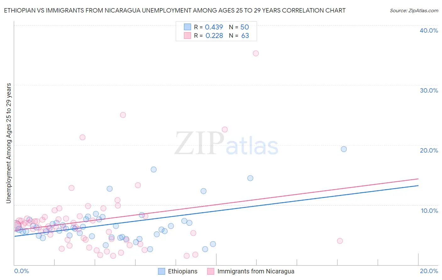 Ethiopian vs Immigrants from Nicaragua Unemployment Among Ages 25 to 29 years